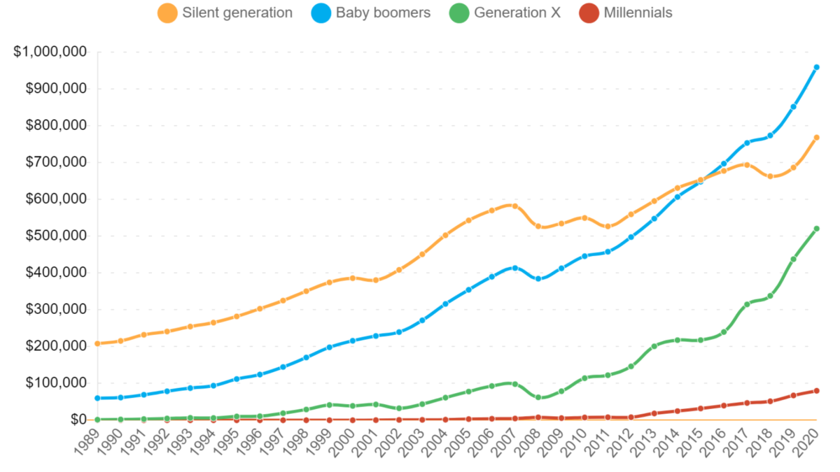 Generational wealth gap in the United States, 1989-2020. In 1998, the American population under 40 years old held 13.1 percent of America’s total wealth. In 2020, those under 40 hold only 6 percent of the total wealth. This means that millennials and Generation X own less than half of the wealth that older generations owned when they were the same age. Graphic: Self Financial, Inc.