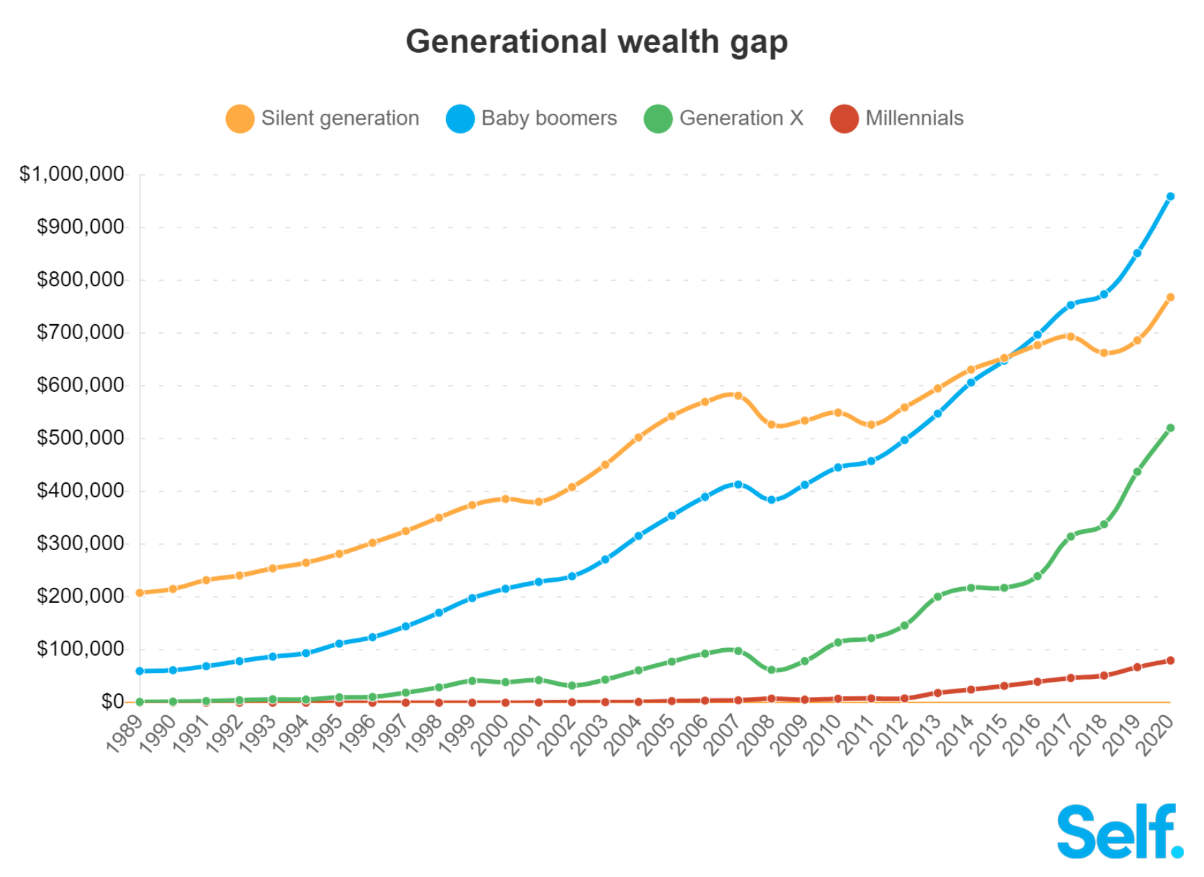 Generational wealth gap in the United States, 1989-2020. In 1998, the American population under 40 years old held 13.1 percent of America’s total wealth. In 2020, those under 40 hold only 6 percent of the total wealth. This means that millennials and Generation X own less than half of the wealth that older generations owned when they were the same age. Graphic: Self Financial, Inc.