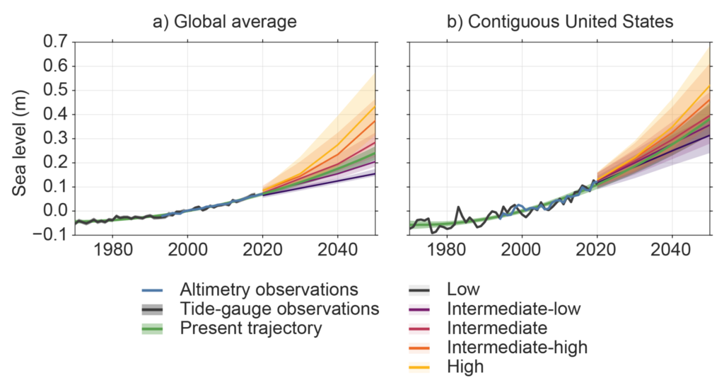 Observation-based extrapolations using tide-gauge data and five Scenarios, in meters, for a) global mean sea level and b) relative sea levels for the contiguous United States from 2020 to 2050 relative to a baseline of 2000. Median values are shown by the solid lines, while the shaded regions represent the likely ranges for the observation-based extrapolations and each scenario. Altimetry data (1993–2020) and tide-gauge data (1970–2020) are overlaid for reference. Graphic: Sweet, et al., 2022 / NOAA