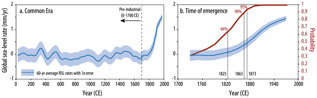 (a) Sixty-year average sea-level rise (SLR) rates over the Common Era, where pre-industrial is 0–1700 CE. (b) Sixty-year average SLR rates from 1700 to 2000 CE which increase concurrently with the probability that each 60-year interval and all subsequent 60-year intervals were greater than a random 60-year interval during the pre-industrial Common Era. The time of emergence year is given for 0.66, 0.90, and 0.95 probabilities. Model predictions are the mean with 1σ uncertainty. Graphic: Walker, et al., 2022 / Nature Communications