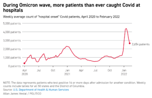 Weekly average count of “hospital onset” COVID-19 patients in the United States, April 2020 - February 2022. During the Omicron wave, more patients than ever caught COVID-19 at hospitals (nosocomial infections). Data: U.S. Department of Health and Human Services. Graphic: Allan James Vestal / POLITICO