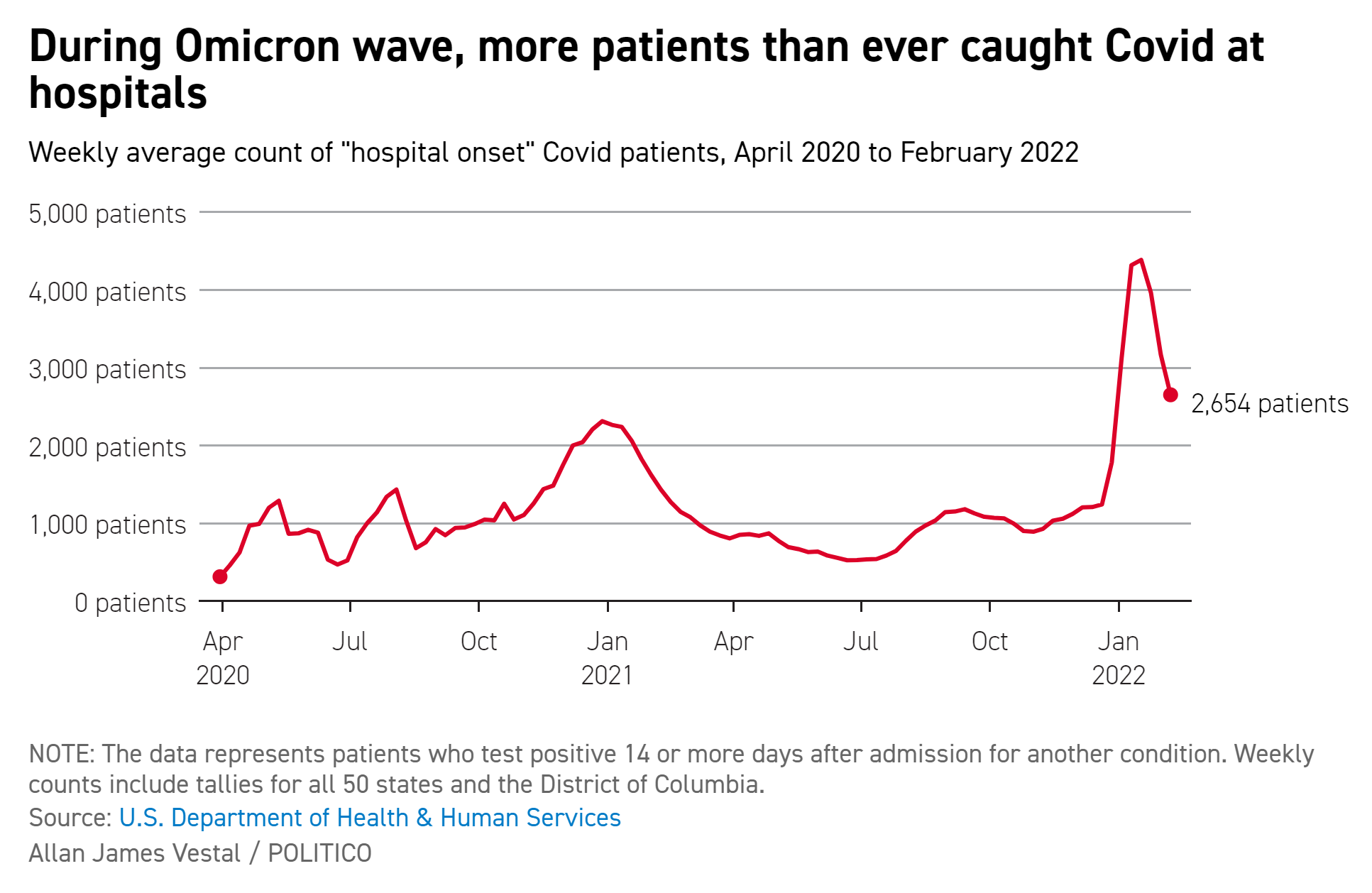 Weekly average count of “hospital onset” COVID-19 patients in the United States, April 2020 - February 2022. During the Omicron wave, more patients than ever caught COVID-19 at hospitals (nosocomial infections). Data: U.S. Department of Health and Human Services. Graphic: Allan James Vestal / POLITICO