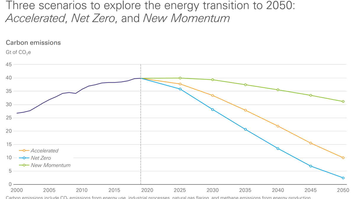Carbon emissions projected to 2050 in three scenarios: Accelerated, Net Zero, and New Momentum. BP’s Energy Outlook 2022 uses three main scenarios (Accelerated, Net Zero, and New Momentum) to explore the range of possible pathways for the global energy system to 2050 and help shape a resilient strategy for BP. Graphic: BP