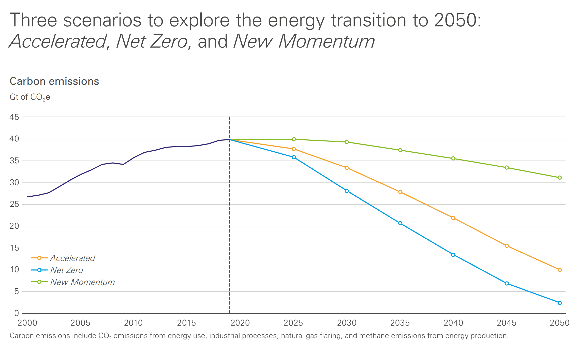 Carbon emissions projected to 2050 in three scenarios: Accelerated, Net Zero, and New Momentum. BP’s Energy Outlook 2022 uses three main scenarios (Accelerated, Net Zero, and New Momentum) to explore the range of possible pathways for the global energy system to 2050 and help shape a resilient strategy for BP. Graphic: BP