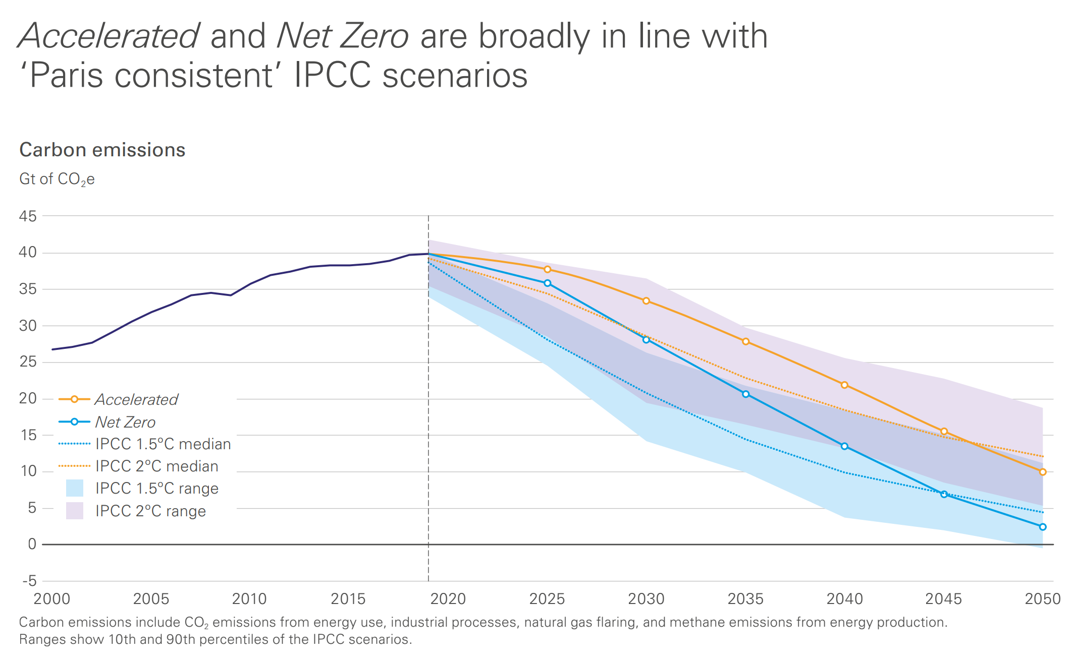 Carbon emissions projected to 2050 in three scenarios compared with IPCC scenarios: Accelerated, Net Zero, and New Momentum, with IPCC 1.5ºC and IPCC 2.0ºC. BP’s Energy Outlook 2022 uses three main scenarios (Accelerated, Net Zero, and New Momentum) to explore the range of possible pathways for the global energy system to 2050 and help shape a resilient strategy for BP. Graphic: BP