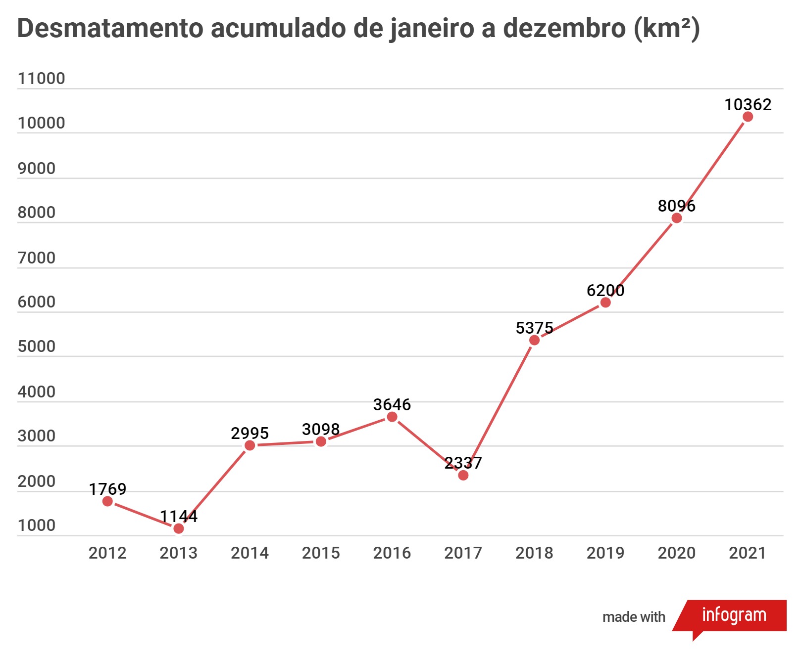 Annual cumulative deforestation in the Brazilian Amazon rainforest, 2012-2021. In 2021, the Amazon rainforest experienced its worst year of deforestation in a decade. Graphic: Imazon
