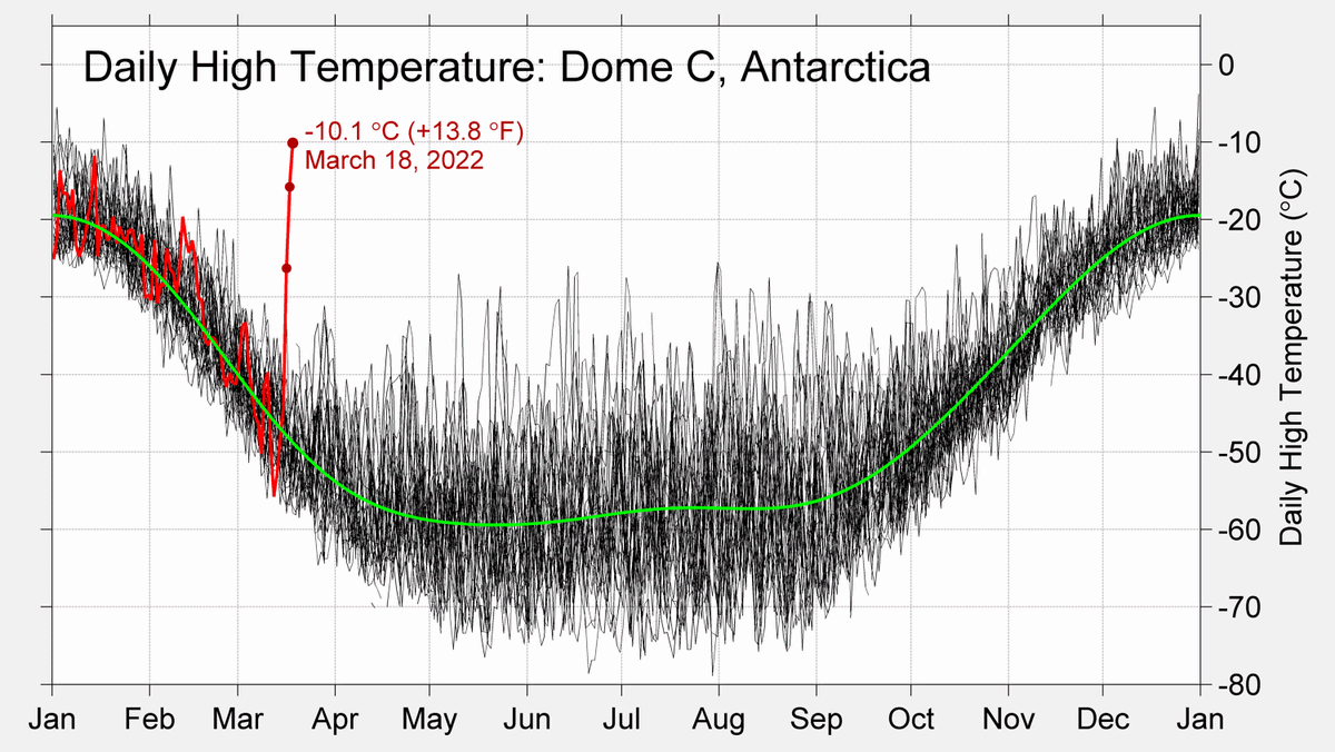 Daily high surface temperature at Dome C at the top of the Antarctic Plateau, on 18 March 2022. Graphic: Dr. Robert Rohde