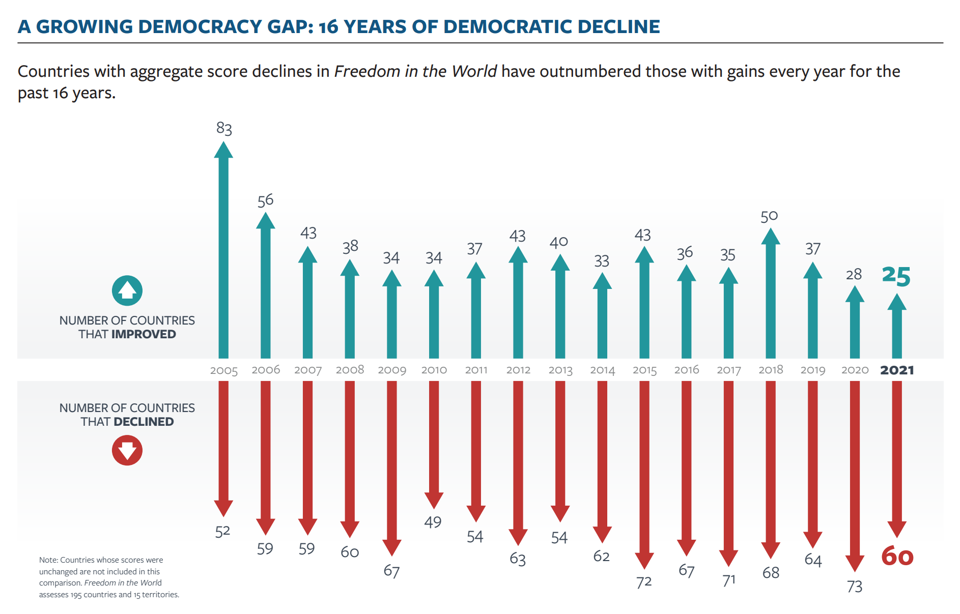 Aggregated democracy scores for countries that have experienced changes democratic governance, 2005-2021. Countries with aggregate score declines in the “Freedom in the World” report have outnumbered those with gains every year for the past 16 years. A total of 60 countries suffered declines over the past year, while only 25 improved. As of today, some 38 percent of the global population live in Not Free countries, the highest proportion since 1997. Only about 20 percent now live in Free countries. Graphic: Freedom House