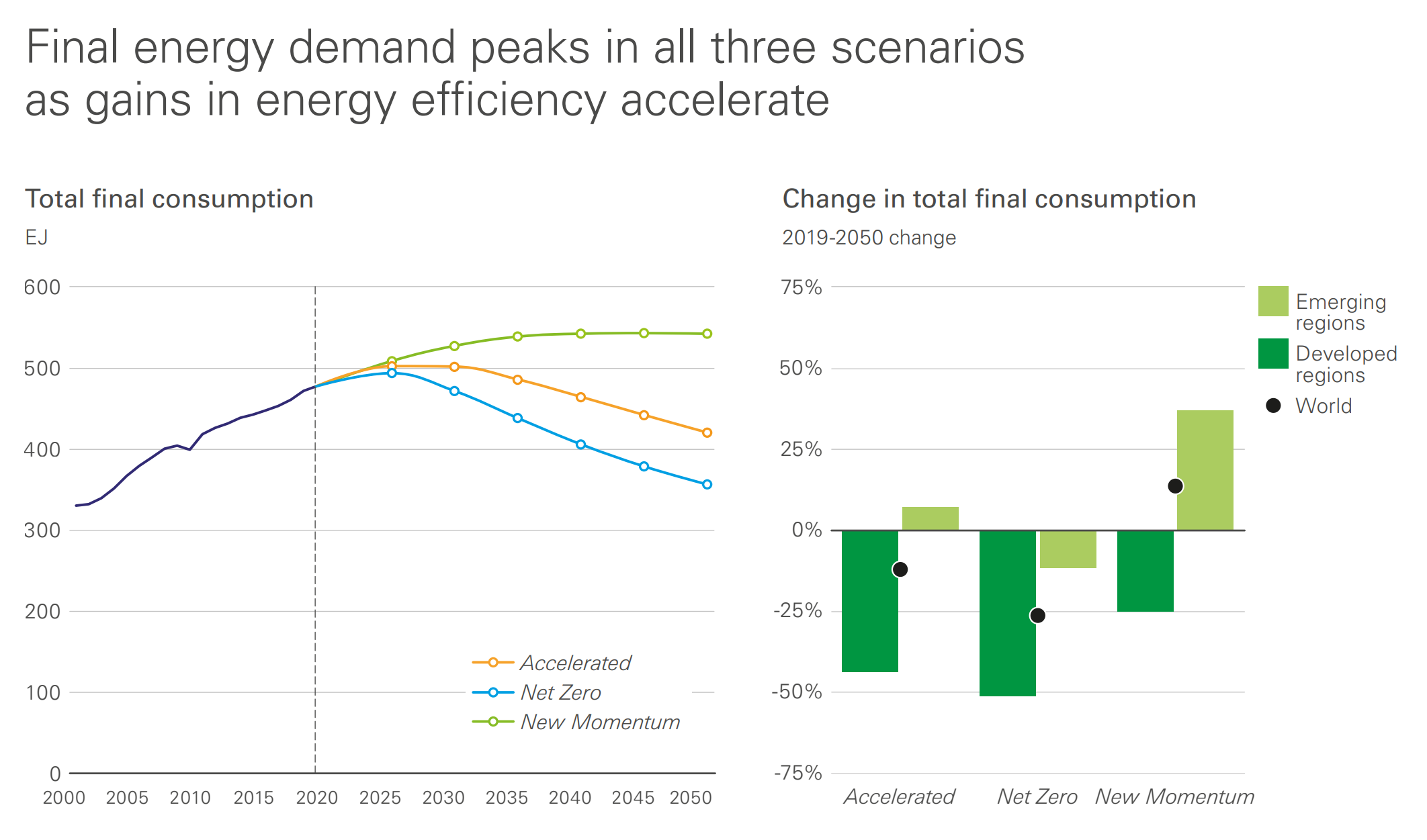Global energy demand projected to 2050 in three scenarios: Accelerated, Net Zero, and New Momentum. Global energy demand measured at the final point of use (total final consumption, TFC) peaks in all three scenarios as gains in energy efficiency accelerate. TFC peaks in the early 2020s in Net Zero, around 2030 in Accelerated and in the mid-2040s in New Momentum. By 2050, TFC is 10-25 percent lower in Accelerated and Net Zero than 2019 levels and around 15 percent higher in New Momentum. Graphic: BP