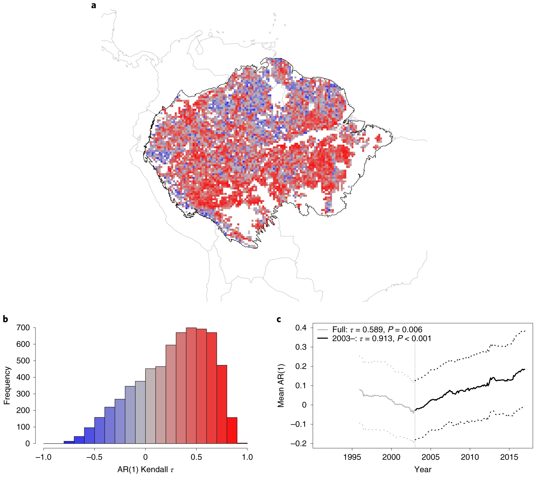 Changes in Amazon vegetation resilience since the 1990s and from 2003. (a) A map of the Kendall τ values of individual grid cells from 2003. (b) Histogram of the Kendall τ values for the Amazon rainforest, considering data from 2003 onwards. Of the grid cells, 76.2 percent have a positive Kendall τ value from 2003 onwards and 77.8 percent have this for the full time series. (c) Mean Vegetation Optical Depth (VOD) AR(1) time series (solid line) along with ±1 s.d. (dotted lines) created from grid cells that have BL fraction ≥80 percent in the Amazon basin and also contain no human land use (main text and Methods). The full AR(1) time series from 1991 (grey) has a Kendall τ value of 0.589 (P = 0.006) and from 2003 (black), a value of 0.913 (P 