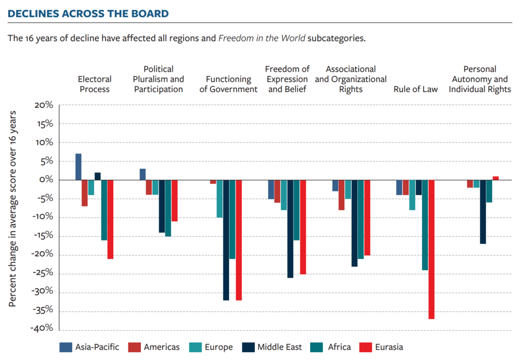 Percent change in average freedom score per global region, 2005-2021. The 16 years of decline have affected all regions and “Freedom in the World” subcategories. Graphic: Freedom House