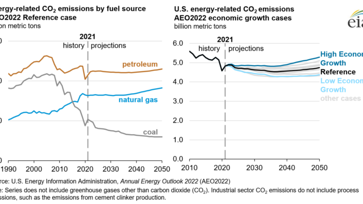 Projected U.S. energy-related carbon dioxide (CO2) emissions by fuel source in the AEO2022 reference case (left) and U.S. Energy-related CO2 emissions by AEO2022 economic growth cases (right). Energy‐related CO2 emissions dip through 2035 before climbing in later projection years. Graphic: EIA