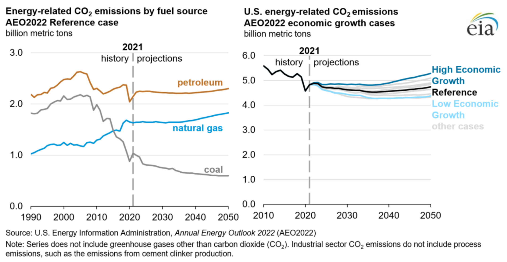 Projected U.S. energy-related carbon dioxide (CO2) emissions by fuel source in the AEO2022 reference case (left) and U.S. Energy-related CO2 emissions by AEO2022 economic growth cases (right). Energy‐related CO2 emissions dip through 2035 before climbing in later projection years. Graphic: EIA