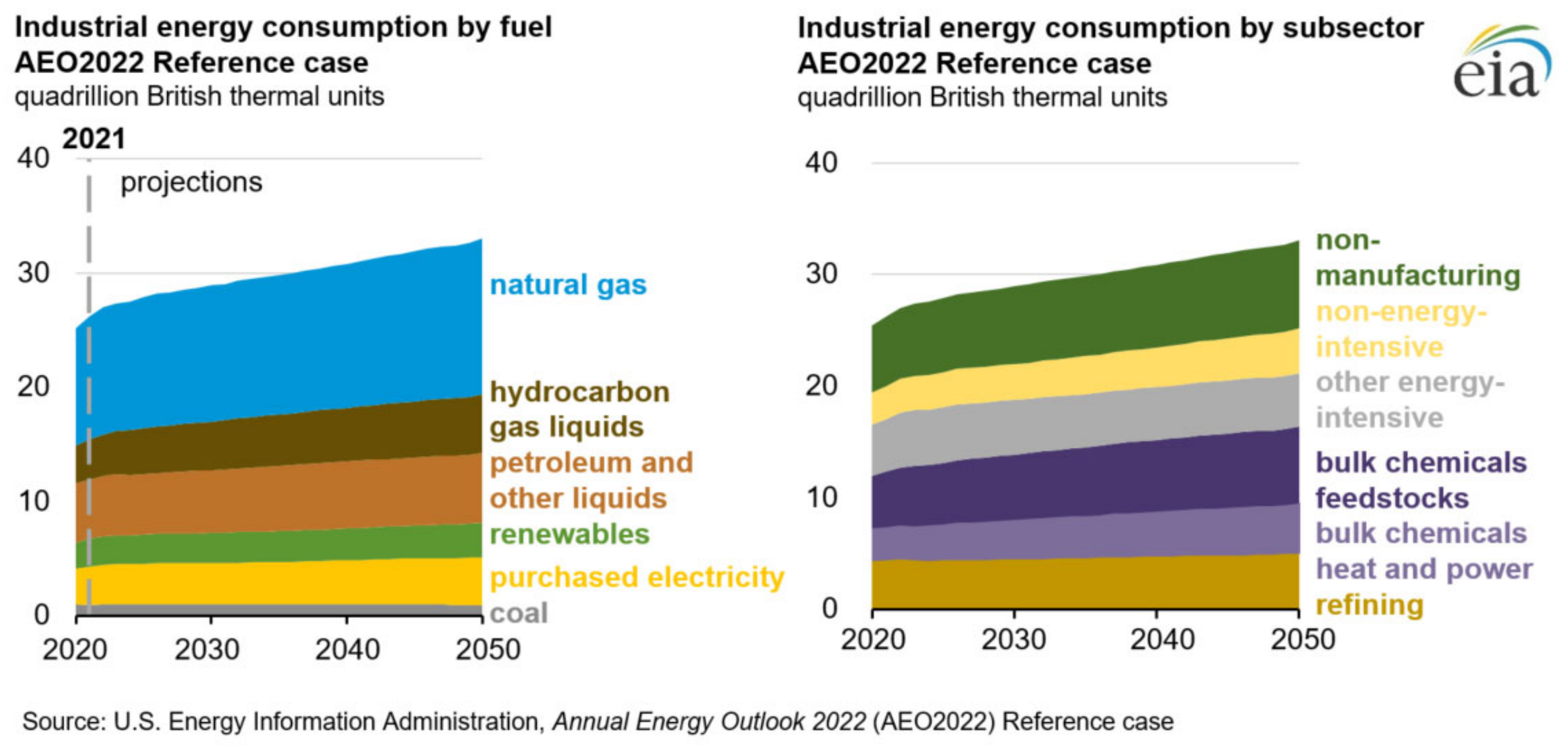 Projected U.S. industrial energy consumption by fuel in the AEO2022 reference case (left) and industrial energy consumption by subsector (right). Graphic: EIA