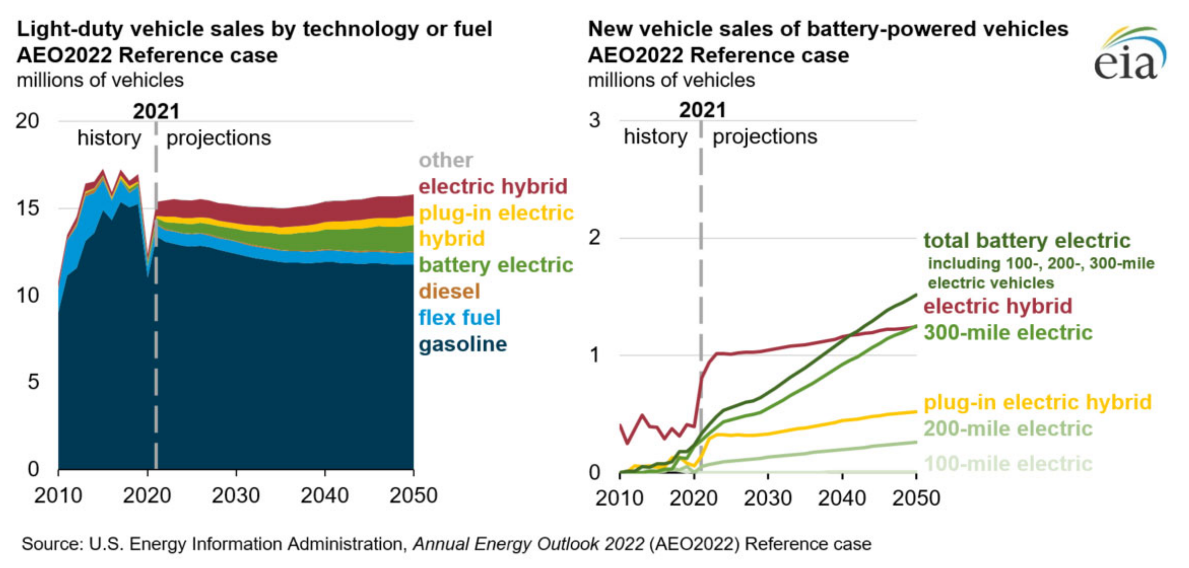 Projected U.S. light-utility vehicle sales by technology or fuel in the AEO2022 reference case (left) and new vehicle sales of battery-powered vehicles (right). Graphic: EIA