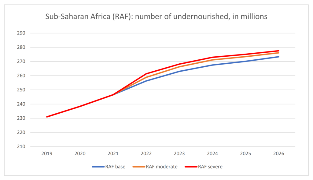 Map showing projected global changes in the number of undernourished people under the severe scenario over the medium term, March 2022. Graphic: FAO