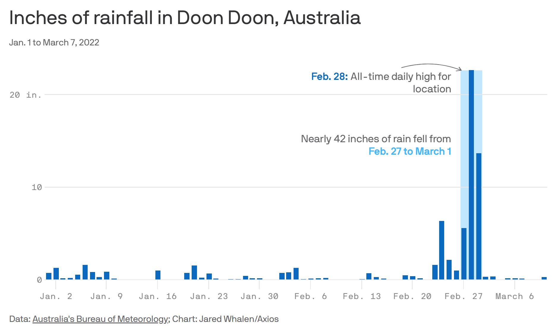 Rainfall in Doon Doon, Australia, 2 January 2022 - 7 March 2022. Data: Australia Bureau of Meteorology. Graphic: Jared Whalen / Axios