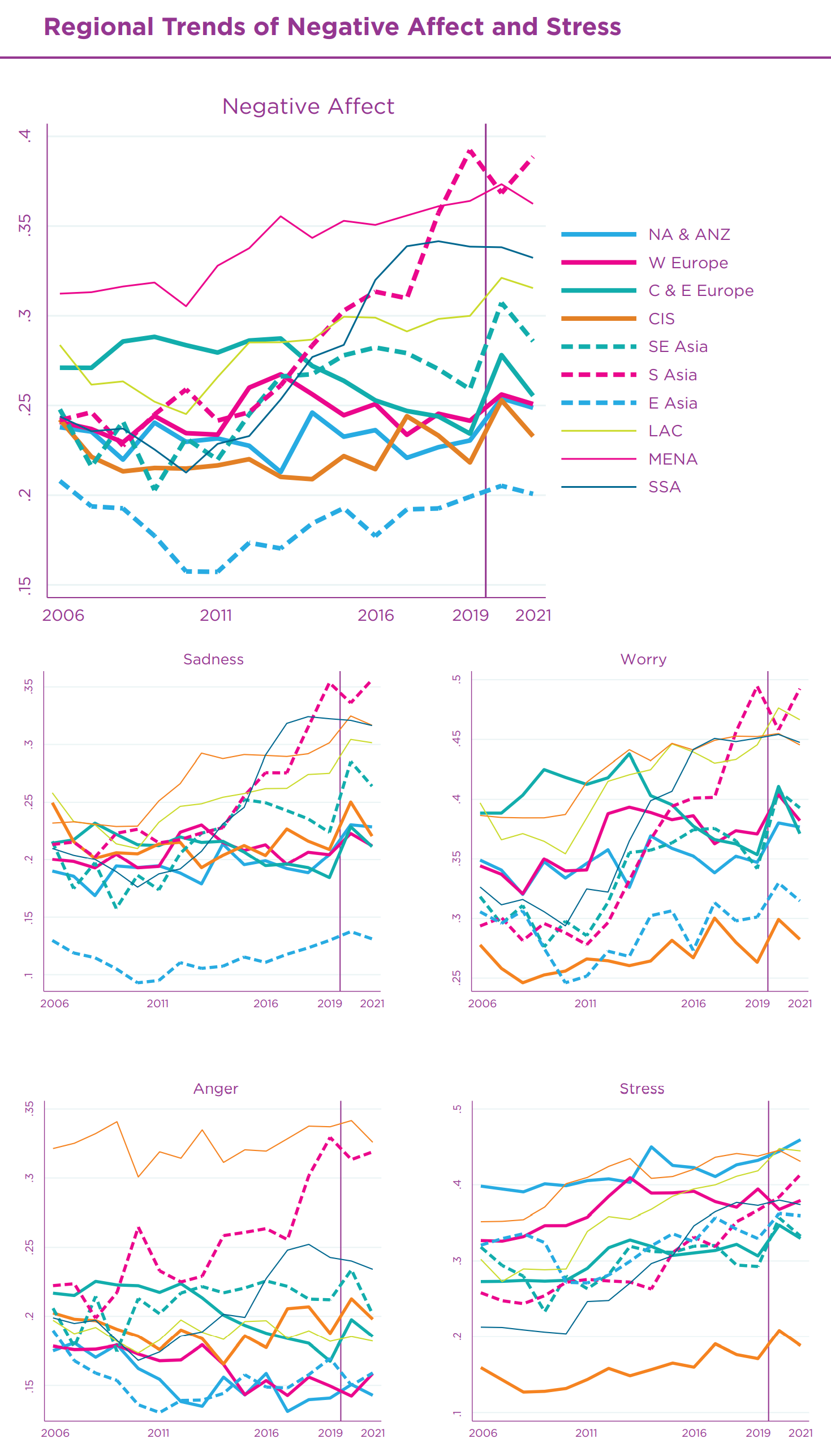 Regional Trends of Negative Affect and Stress, 2006-2021. Negative affect as a whole was highest and rising in MENA and South Asia, with the increase greatest in South Asia. All regions have more negative affect now than ten years ago, except for Eastern Europe. Graphic: SDSN World Happiness Report