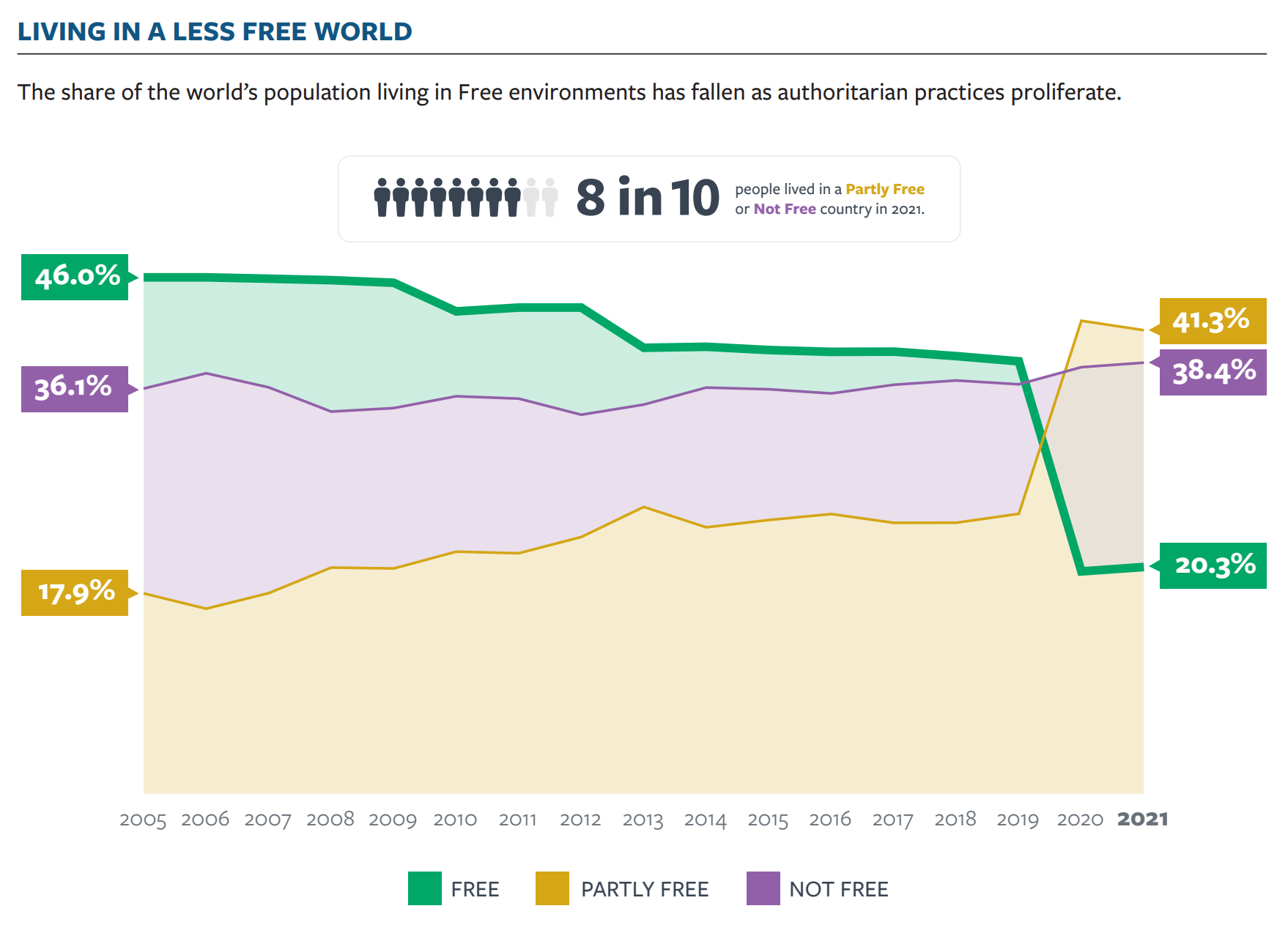 Share of the world’s population living in Free, Partly Free, and Not Free environments, 2005-2021. The share of the world’s population living in Free environments has fallen as authoritarian practices proliferate. Autocrats have created a more favorable international environment for themselves over the past decade and a half, empowered by their own political and economic might as well as waning pressure from democracies. Graphic: Freedom House