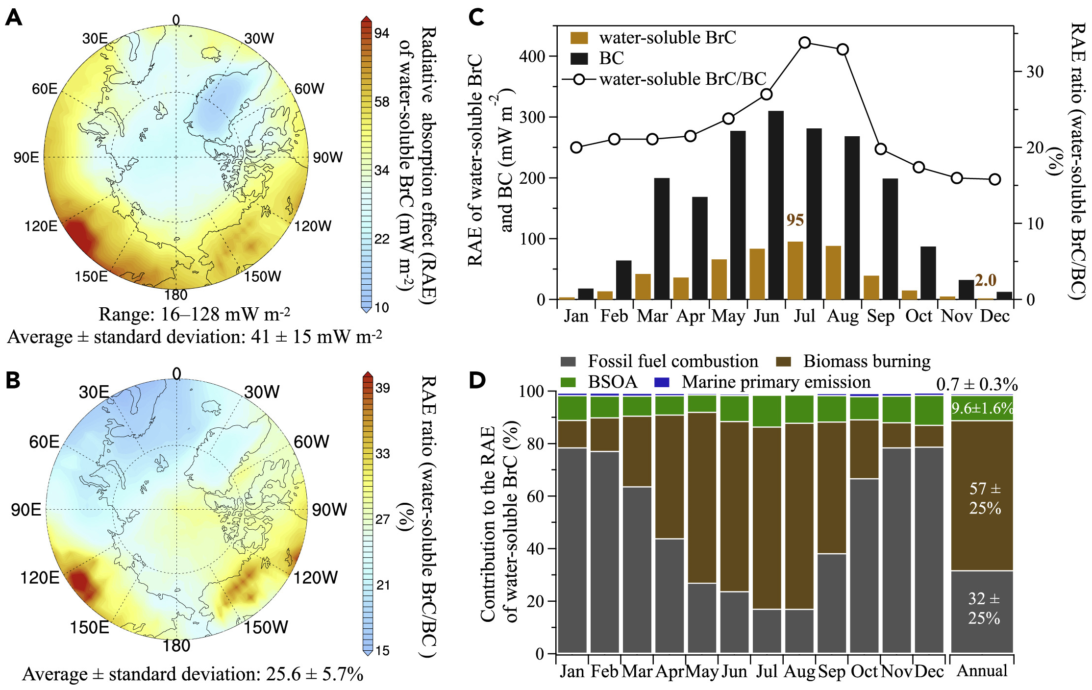 Strong impact of water-soluble brown carbon (BrC) on simulated Arctic warming. (A) Annual average radiative absorption effect (RAE) of water-soluble BrC in the Arctic (north of 60°N). (B) Annual average of the fractional RAE of water-soluble BrC relative to BC in the Arctic. (C) Monthly variation of the RAE of water-soluble BrC and BC as well as the fractional RAE of water-soluble BrC relative to BC. The highest and lowest value for the monthly RAE of water-soluble BrC are shown for July and December, respectively. (D) Monthly and annual average contribution from the four sources to the RAE of water-soluble BrC. These plots present the strong impact of water-soluble BrC on circum-Arctic warming, especially the high contribution from biomass burning. Graphic: Yue, et al., 2022 / One Earth