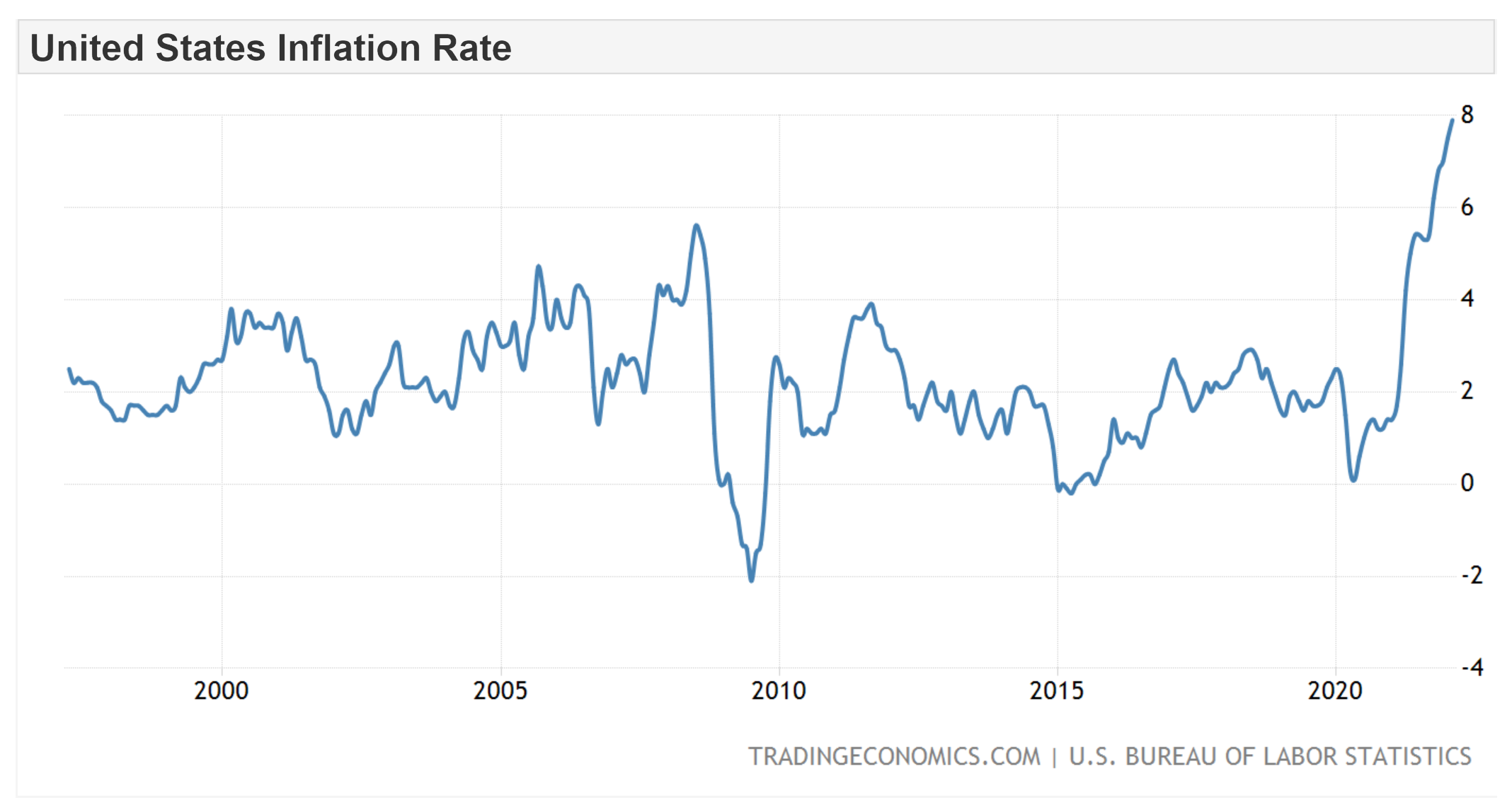 United States inflation rate, 29 March 1997 - 29 March 2022. Annual inflation rate in the US accelerated to 7.9% in February of 2022, the highest since January of 1982, matching market expectations. Energy remained the biggest contributor (25.6% vs 27% in January), with gasoline prices surging 38% (40% in January). Inflation accelerated for shelter (4.7% vs 4.4%); food (7.9% vs 7%, the largest since July of 1981), namely food at home (8.6% vs 7.4%); new vehicles (12.4% vs 12.2%); and used cars and trucks (41.2% vs 40.5%). Excluding volatile energy and food categories, the CPI rose 6.4%, the most in 40 years. Still, the surge in energy costs due to war in Ukraine is still to come. Graphic: Trading Economics / U.S. Bureau of Labor Statistics