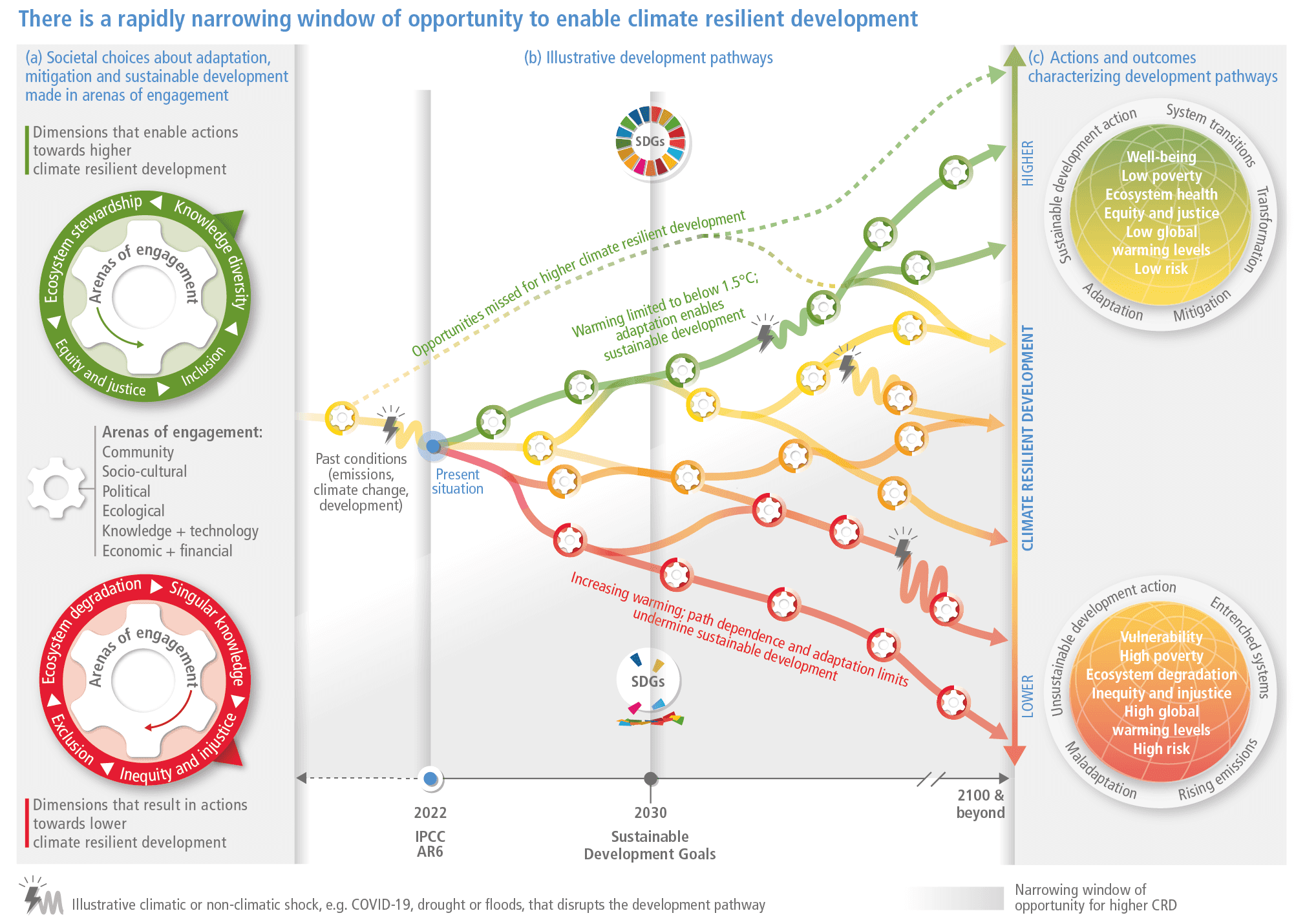 Window of opportunity to enable climate resilient development (CRD). (a) Societal choices about adaptation, mitigation, and sustainable development made in areas of engagement. (b) Illustrative development pathways, showing responses to climate or non-climate shocks, e.g., COVID0-19, that disrupt the development pathways. (c) Actions and outcomes characterizing development pathways. The window of opportunity is narrowing rapidly. Graphic: IPCC