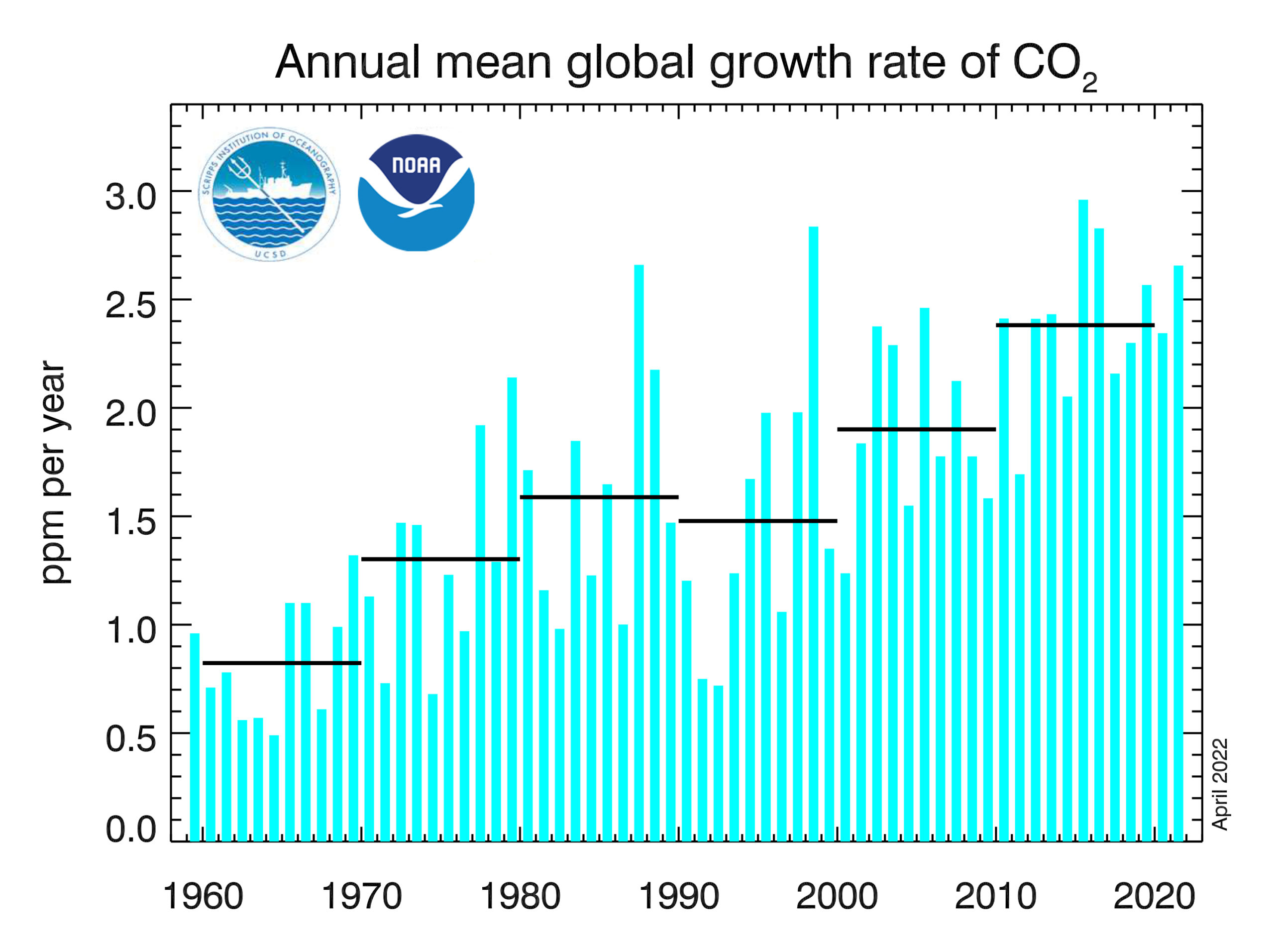 Annual mean growth rates of atmospheric carbon dioxide, 1959-2021. CO2 growth rates are based on globally averaged marine surface data, since the start of systematic monitoring in 1959. The horizontal lines indicate the decadal averages of the growth rate. Graphic: NOAA Global Monitoring Laboratory