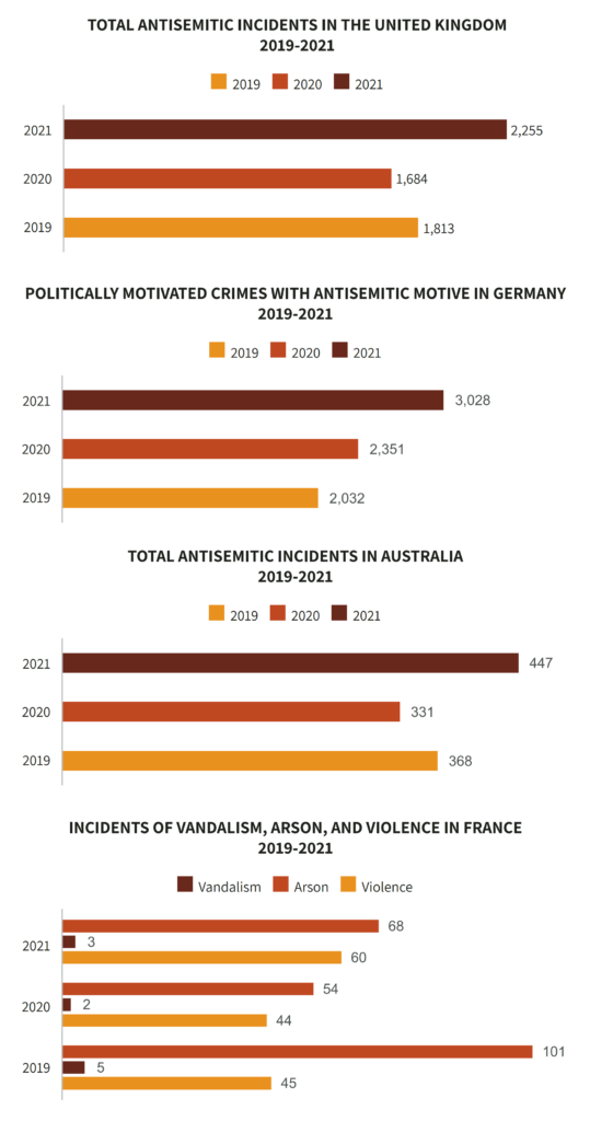 Antisemitic incidents and crimes in the U.K., Germany, Australia, and France, 2019-2021. The number of anti-Semitic incidents around the world dramatically increased in 2021. Graphic: Tel Aviv University