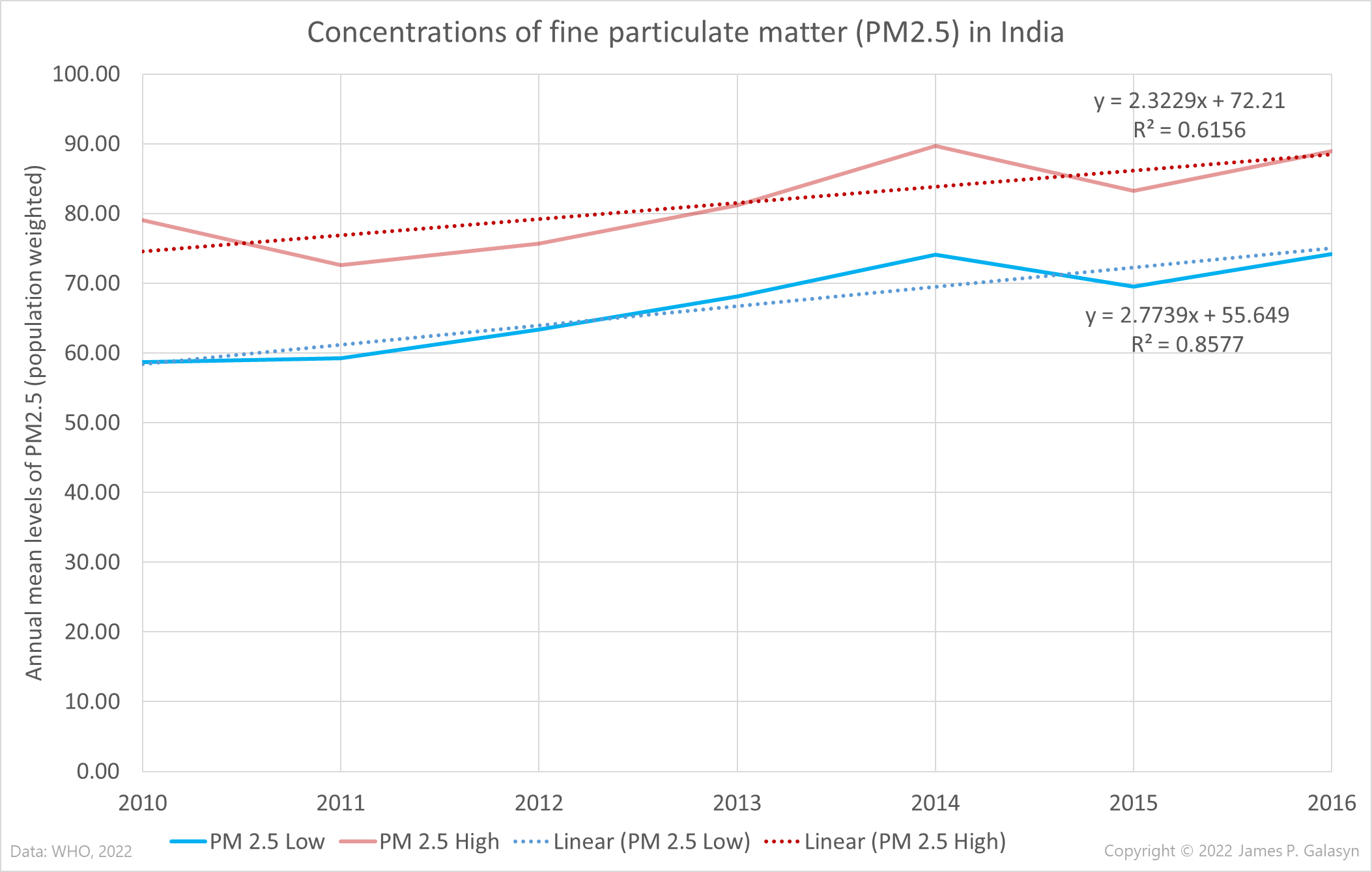 Concentrations of fine particulate matter (PM2.5) in India, 2010-2016 Data: WHO. Graphic: James P. Galasyn