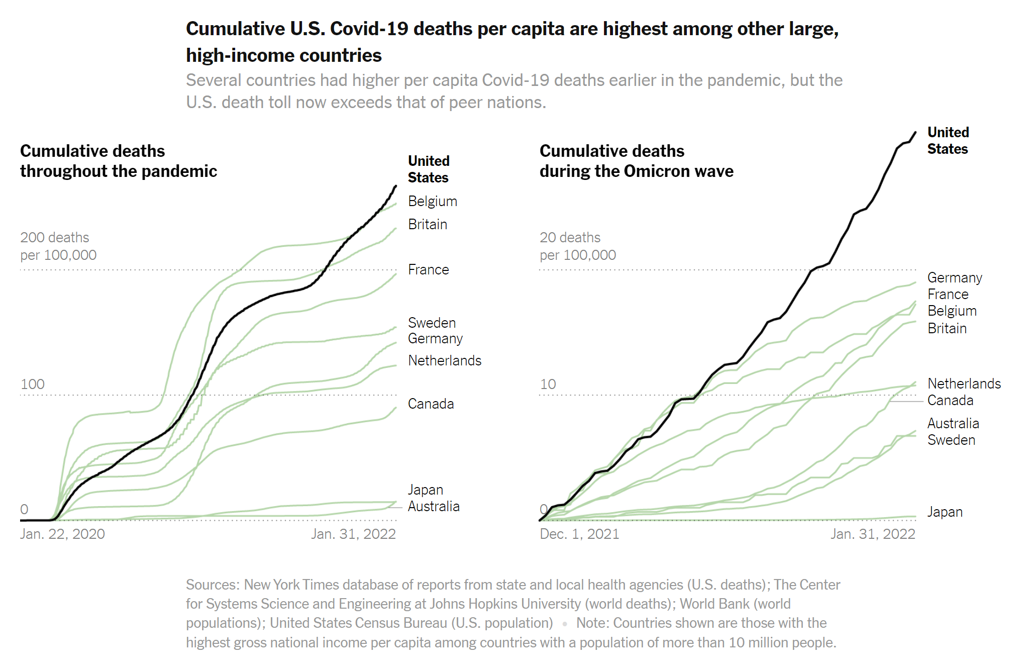 Cumulative Covid-19 deaths per capita among large, high-income countries, to 1 February 2022, showing cumulative deaths throughout the pandemic (left) and cumulative deaths during the Omicron wave (right). Cumulative U.S. Covid-19 deaths per capita are the highest among peer nations. Data: New York Times database of reports from state and local health agencies (U.S. deaths); The Center for Systems Science and Engineering at Johns Hopkins University (world deaths); World Bank (world populations); United States Census Bureau (U.S. population) Graphic: The New York Times