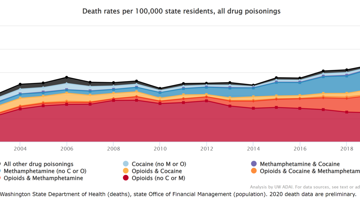 Death rates from all drug poisonings per 100,000 Washington state residents, 2003-2020. Graphic: UW ADAI