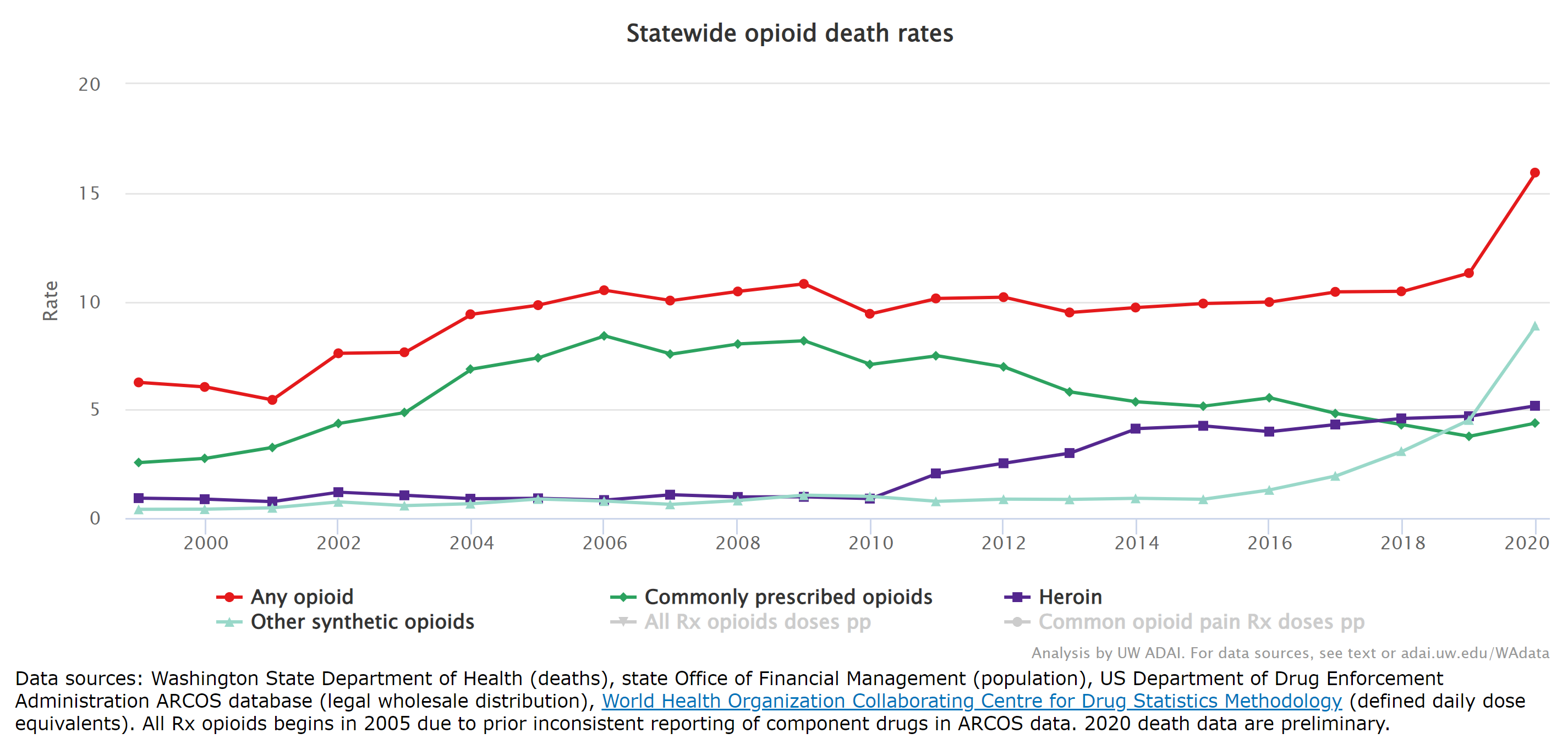Death rates from opioids per 100,000 Washington state residents, 1999-2020. Graphic: UW ADAI