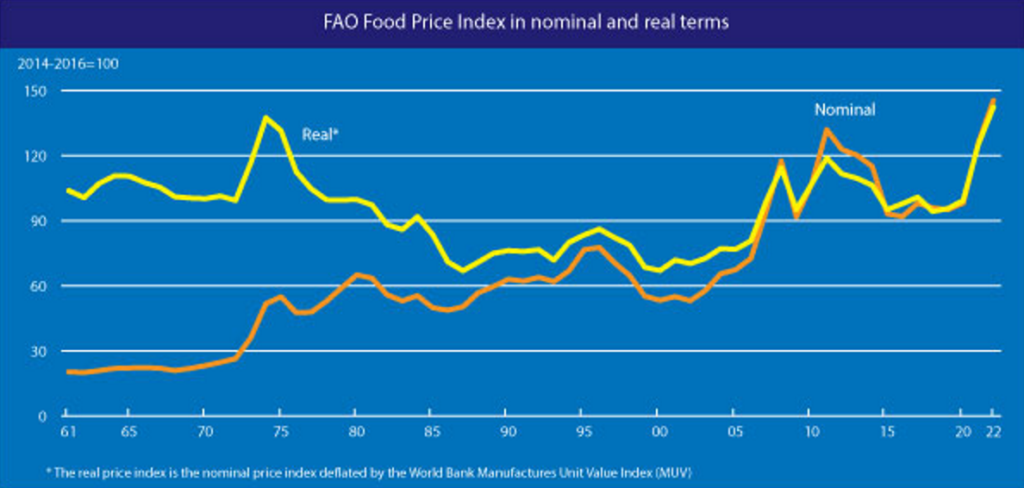 FAO Food Price Index, January 1961 - February 2022. In March 2022, the FAO Food Price Index (FFPI) averaged 159.3 points in March 2022, up 17.9 points (12.6 percent) from February, making a giant leap to a new highest level since its inception in 1990. The latest increase reflects new all-time highs for vegetable oils, cereals, and meat sub-indices, while those of sugar and dairy products also rose significantly. Graphic: FAO