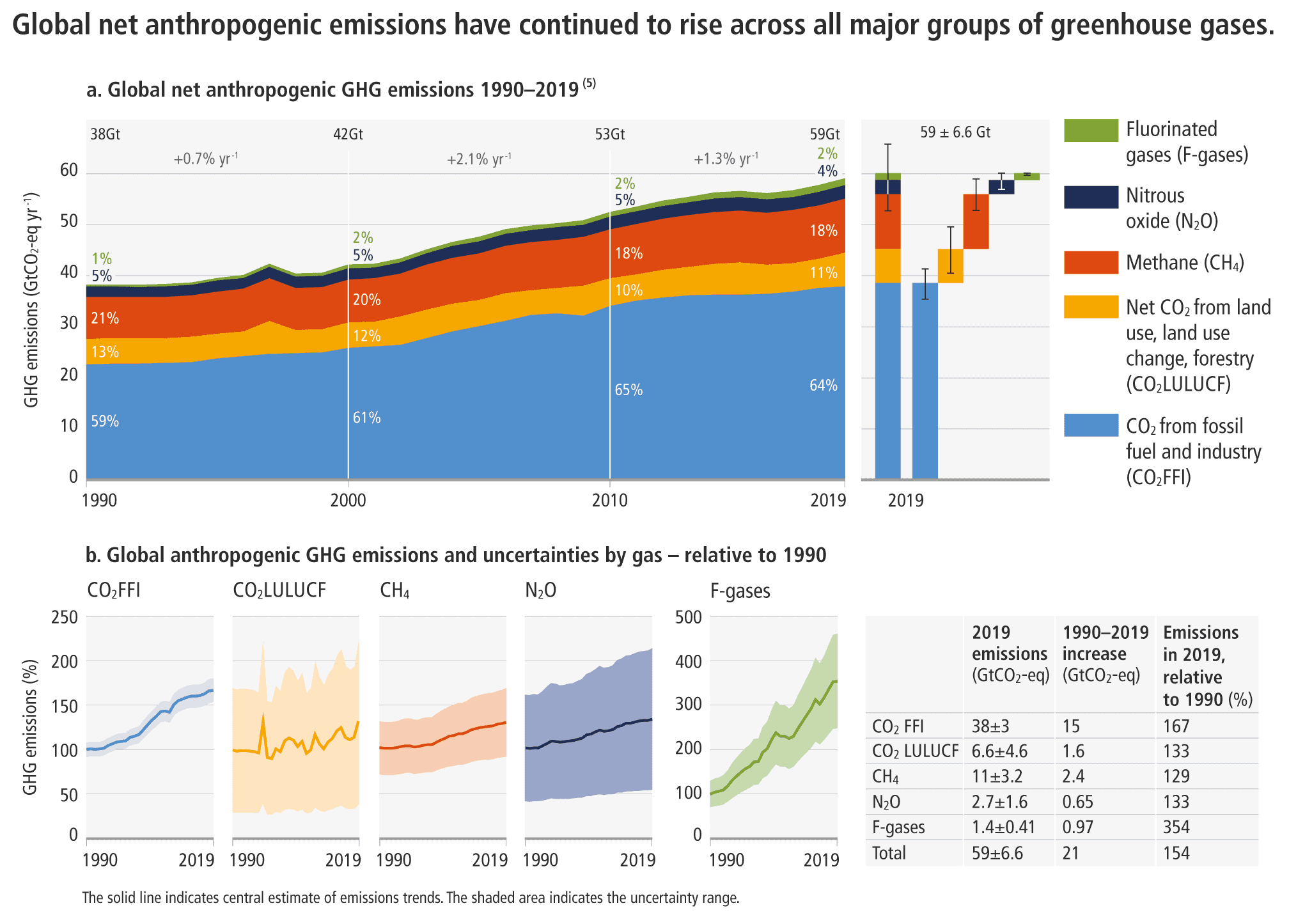 Global net anthropogenic greenhouse gas emissions, 1990-2019. Global net anthropogenic emissions have continued to rise across all major groups of greenhouse gases, despite decades of promises by governments and corporations to reduce emissions. Graphic: IPCC