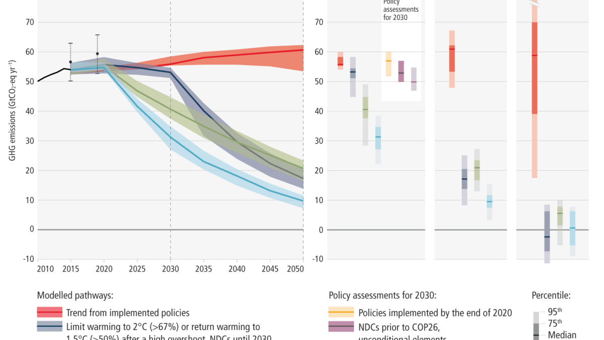 Global net anthropogenic greenhouse gas emissions projected to 2050. Projected global GHG emissions from Nationally Determined Contribution (NDCs) announced prior to COP26 would make it likely that warming will exceed 1.5°C and also make it harder after 2030 to limit warming to below 2°C. Graphic: IPCC