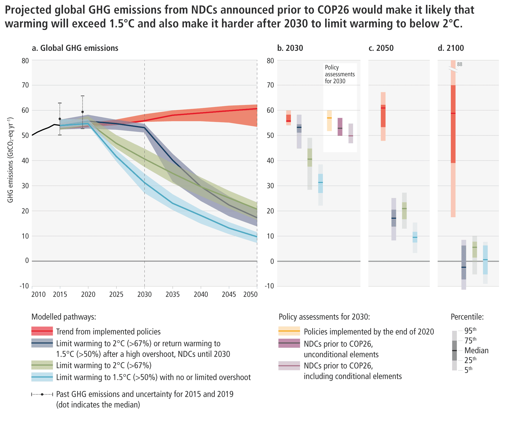 Global net anthropogenic greenhouse gas emissions projected to 2050. Projected global GHG emissions from Nationally Determined Contribution (NDCs) announced prior to COP26 would make it likely that warming will exceed 1.5°C and also make it harder after 2030 to limit warming to below 2°C. Graphic: IPCC