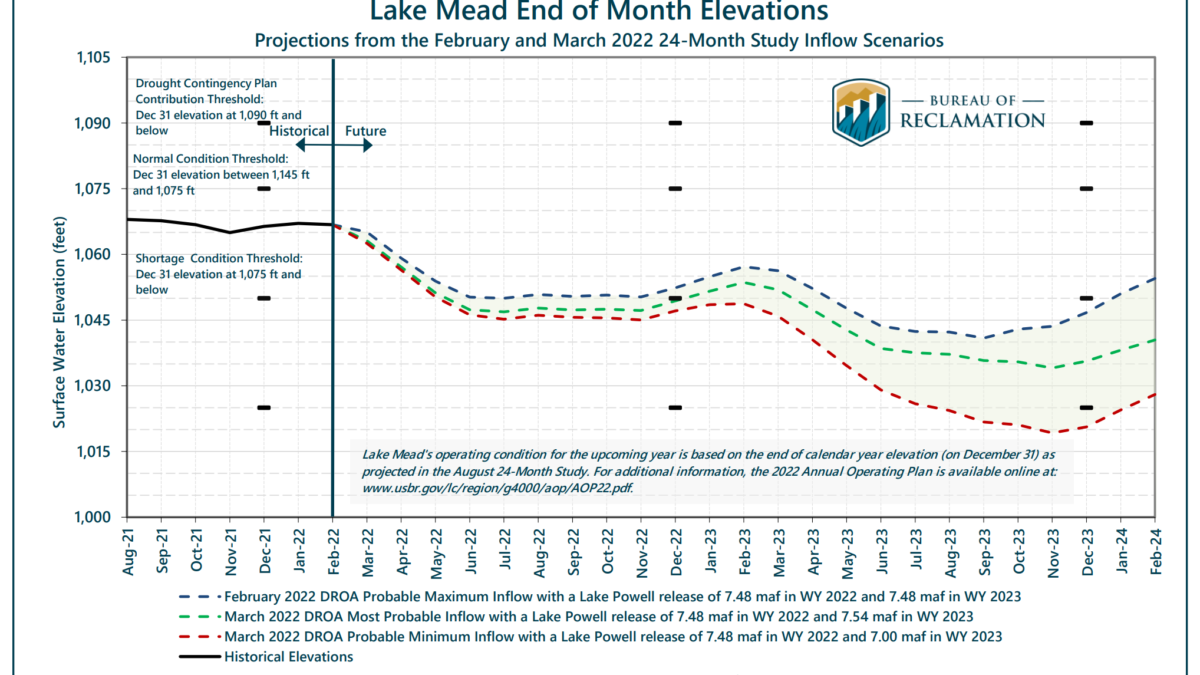 Lake Mead end of month elevations, projections from the February and March 2022 24-month study inflow scenarios. Water year 2022 got off to a promising start in the Colorado River Basin with a wetter-than-normal October, but it was followed by the second-driest November on record and resulted in a loss of 1.5 million acre-feet of inflow for Lake Powell compared to the previous month’s projections. December projections showed the reservoir dropping below the target elevation of 3,525 feet as early as February 2022. As defined in the Drought Response Operations Agreement, the target elevation provides a sufficient buffer to allow for response actions to prevent Lake Powell from dropping below the minimum power pool elevation of 3,490 feet, the lowest elevation that Glen Canyon Dam can generate hydropower. Graphic: U.S. Bureau of Reclamation