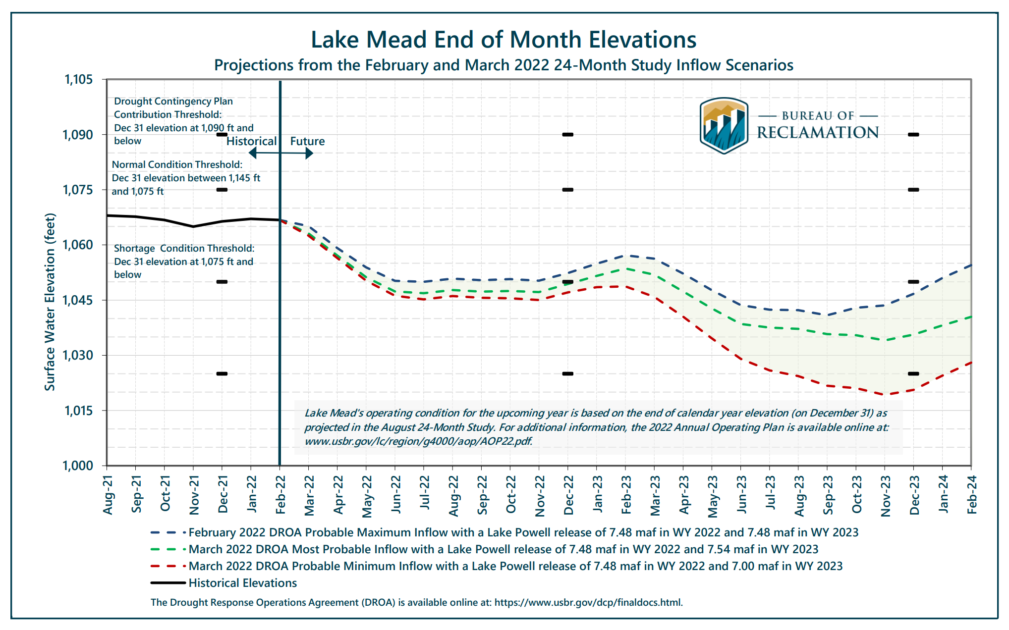 Lake Mead end of month elevations, projections from the February and March 2022 24-month study inflow scenarios. Water year 2022 got off to a promising start in the Colorado River Basin with a wetter-than-normal October, but it was followed by the second-driest November on record and resulted in a loss of 1.5 million acre-feet of inflow for Lake Powell compared to the previous month’s projections. December projections showed the reservoir dropping below the target elevation of 3,525 feet as early as February 2022. As defined in the Drought Response Operations Agreement, the target elevation provides a sufficient buffer to allow for response actions to prevent Lake Powell from dropping below the minimum power pool elevation of 3,490 feet, the lowest elevation that Glen Canyon Dam can generate hydropower. Graphic: U.S. Bureau of Reclamation