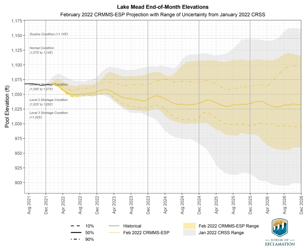 Lake Mead end-of-month elevations projected to 2027. The colored region, or cloud, for the scenario represents the minimum and maximum of the projected reservoir elevations. The gray colored region represents the range of uncertainty from a recent CRSS projection, illustrating that there are possible scenarios outside of the CRMMS-ESP projected range. Solid lines represent historical elevations (black), and median projected elevations for the scenario (yellow). Dashed and dot dashed lines represent the 10th and 90th percentiles, respectively. Horizontal gray lines represent important elevations for operations. Graphic: U.S. Bureau of Reclamation
