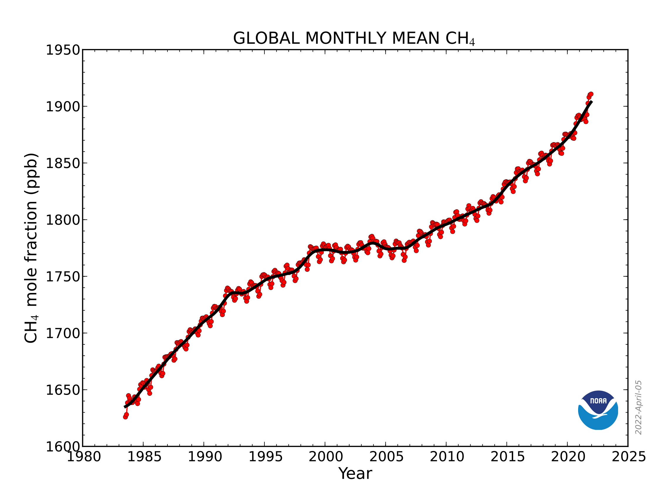 Monthly mean atmospheric methane abundance, 1983-2021. The globally-averaged, monthly mean atmospheric methane abundance is determined from marine surface sites. Values for 2021 are preliminary. Graphic: NOAA Global Monitoring Laboratory