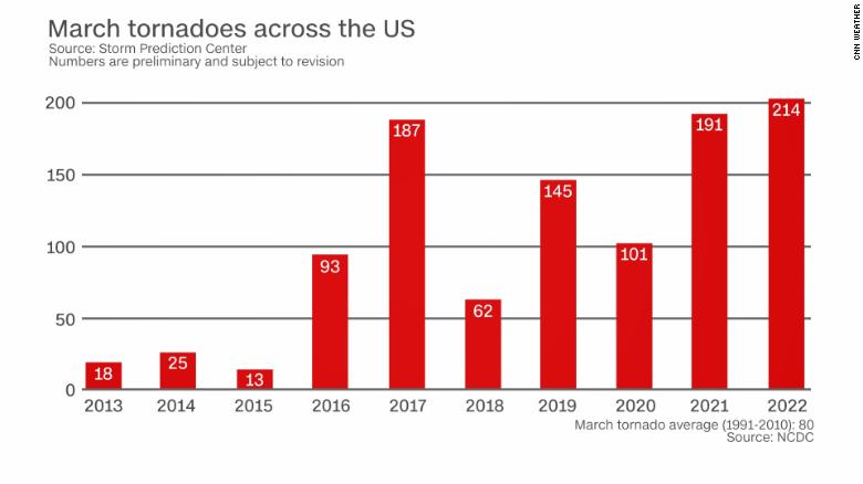 Number of March tornadoes across the United States, 2013-2022. March 2022 saw more tornadoes in the U.S. than any March on record. Data: NCDC / Storm Prediction Center Graphic: CNN