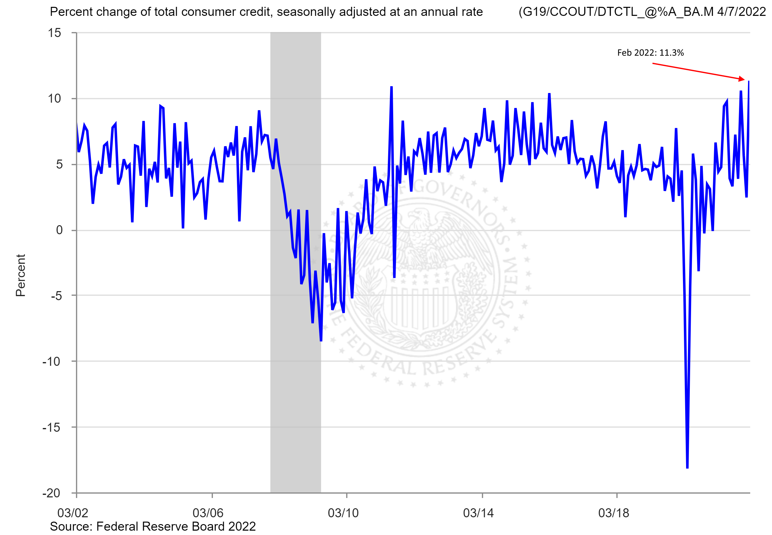 Percent change of total consumer credit, seasonally adjusted at an annual rate, March 2002-February 2022. Debt levels jumped by nearly $42 billion to a total of almost $4.5 trillion, an annual increase of 11.3 percent, seasonally adjusted, which set a new high and far outperformed economists’ expectations. In January 2022, total credit had grown only 2.4 percent. The shaded bar indicates a period of business recession as defined by the National Bureau of Economic Research. Graphic: U.S. Federal Reserve Board