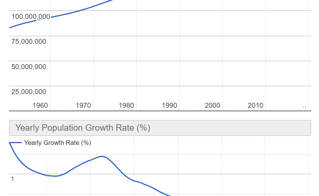 Population of Japan and annual population growth rate, 1950-2020. Graphic: Worldometer