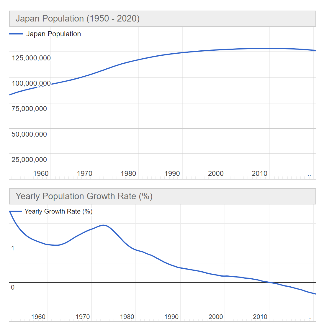 Population of Japan and annual population growth rate, 1950-2020. Graphic: Worldometer
