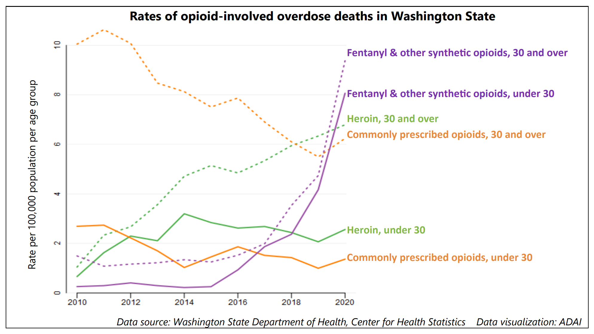 Rates of opioid-involved overdose deaths in Washington State, 2010-2020. Fentanyl-involved deaths among those under 30 (purple solid line) first increased in 2016. By 2019, fentanyl surpassed the other opioid categories in overdose deaths of those under 30 with a rate of 4/100,000 that then doubled to 8/100,000 in 2020. Data: Washington State Department of Health, Center for Health Statistics. Graphic: ADAI