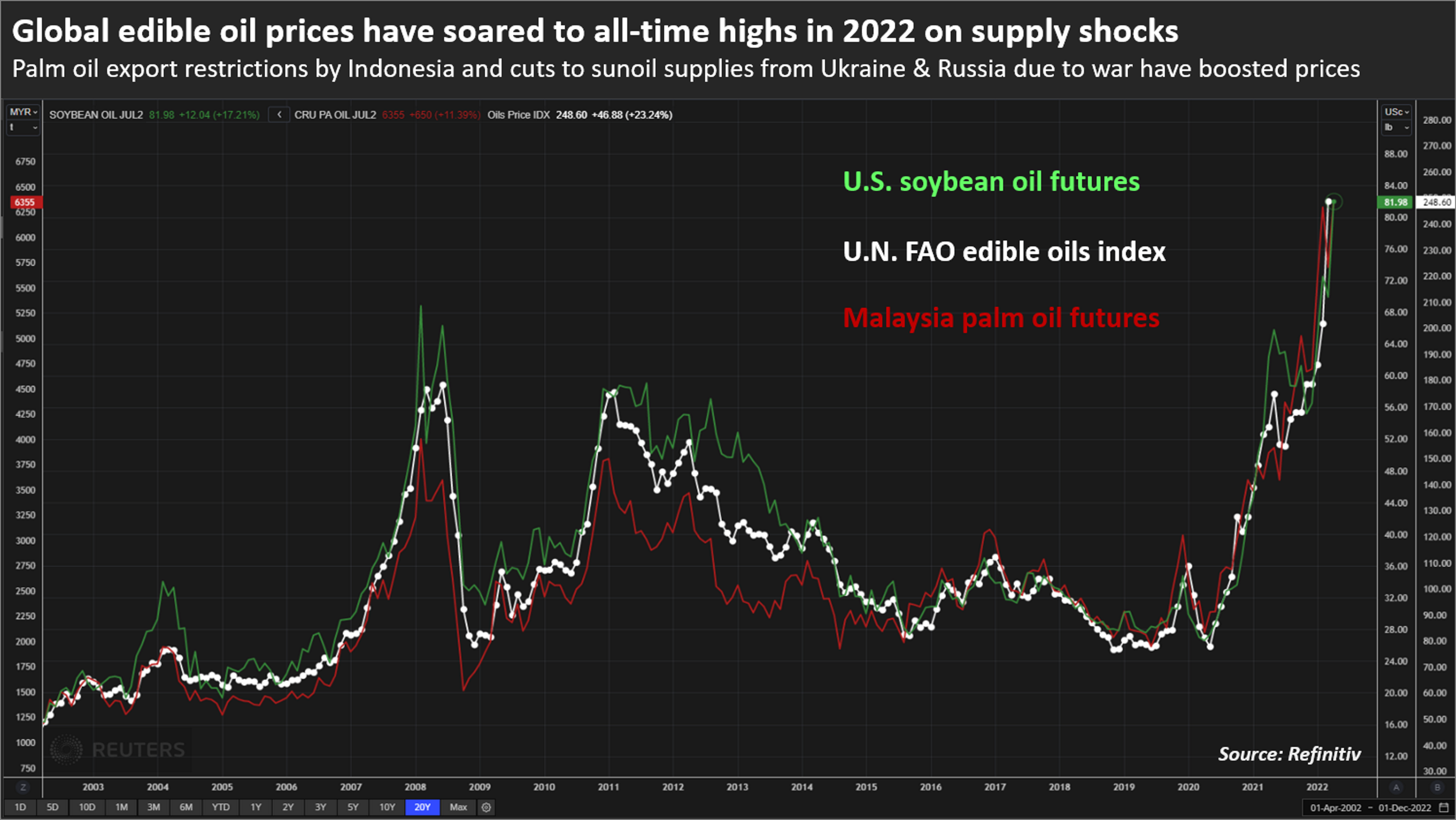 U.S. soybean oil futures, U.N. FAO edible oils index, and Malaysia palm oil futures, 2002-2022. Global edible oil prices have soared to all-time highs in 2022 on supply shocks. Graphic: Refinitiv / Reuters