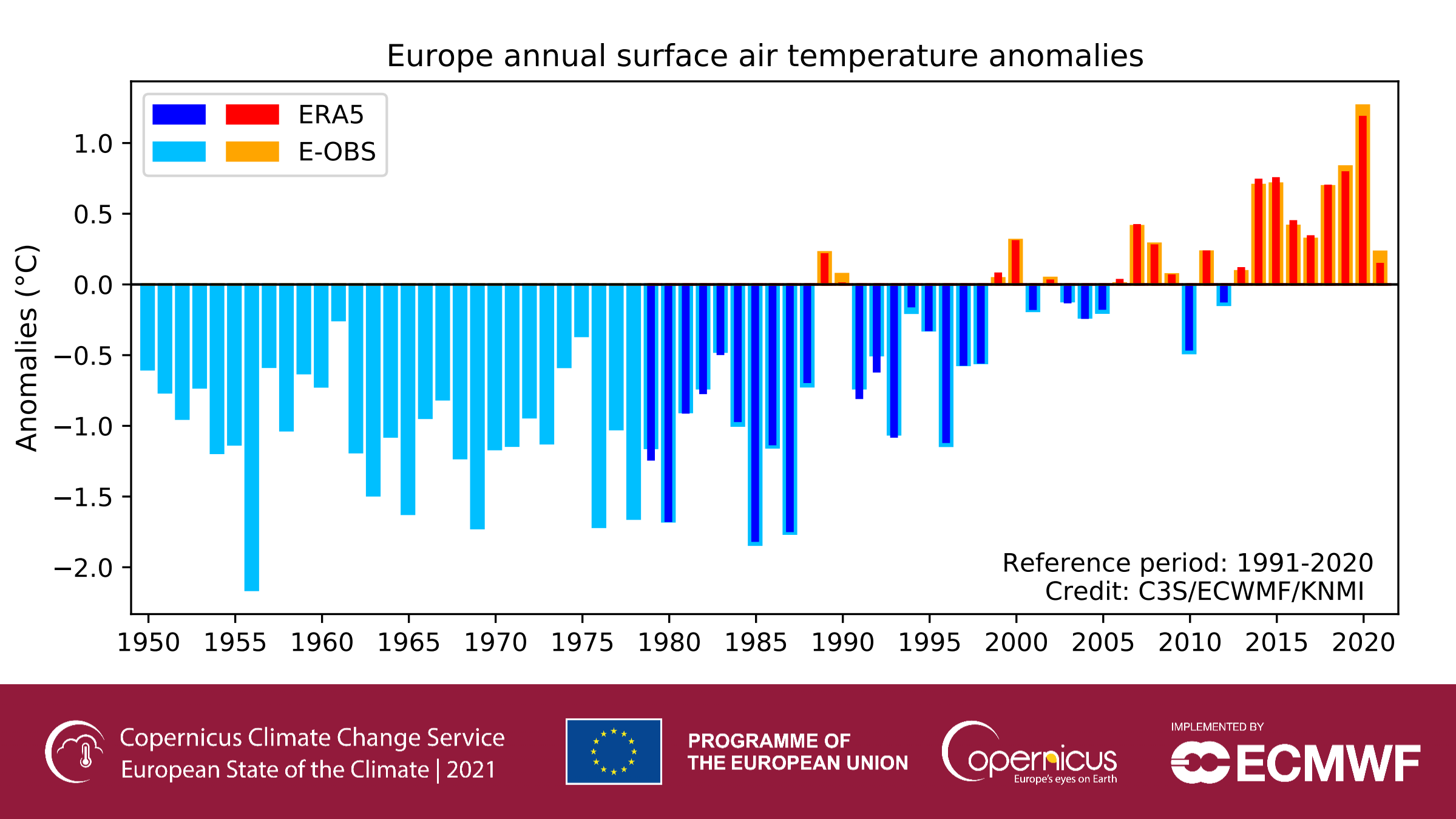 Annual European surface air temperature anomalies, 1950-2021, relative to the 1991–2020 reference period. Data source: ERA5 and EOBS. In 2021, summer temperatures were about 1 degree Celsius above the average over the past three decades, with Italy even recording temperatures of 48.8C – a provisional record for the whole of Europe. Graphic: C3S / ECMWF / KNMI