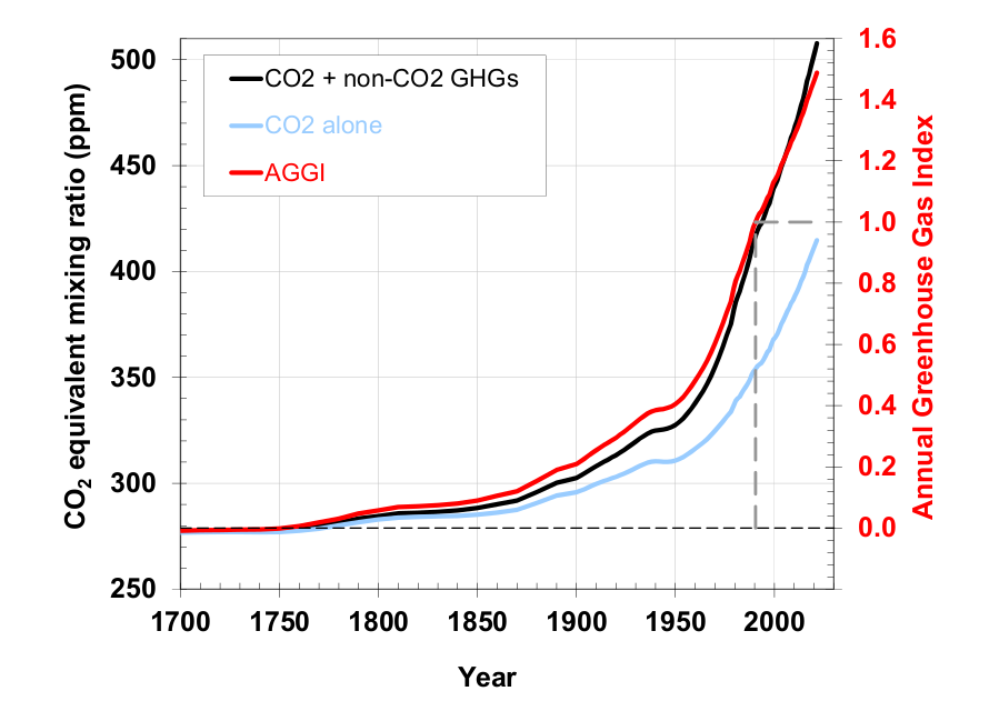 Annual Greenhouse Gas Index (AGGI), 1700-2021. For 2021, the AGGI was a record high 1.49, representing an increase in total direct radiative forcing of 49 percent since 1990. The atmospheric abundance of CO2 has increased by an average of 1.88 ppm per year over the past 42 years (1979-2021). This increase in CO2 is accelerating — while it averaged about 1.6 ppm per year in the 1980s and 1.5 ppm per year in the 1990s, the growth rate increased to 2.4 ppm per year during the last decade (2011-2021). The annual CO2 increase from 1 January 2021 to 1 January 2022 was 2.60 ± 0.08 ppm. Graphic: Montzka, 2022 / NOAA