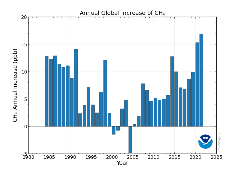 Annual Increase in Globally-Averaged Atmospheric Methane, 1984-2021. The atmospheric burden of methane has increased more rapidly over the past two years than at any other point in the on-going measurement record, which began in 1983. The recent rapid increase follows a period from 1999 to 2006 when the atmospheric CH4 burden was nearly constant. Causes for the recent increase are not fully understood, but warm temperatures in the Arctic in 2007 and increased precipitation in the tropics during 2007 and 2008 [Dlugokencky et al., 2009] contributed in the early years. Isotopic measurements argue for continued increasing microbial emissions after 2008 (e.g., likely from wetlands or agriculture) [Schaefer et al., 2016; Nisbet et al., 2019, Lan et al., 2021]. Since 2016, the global annual increase in methane has averaged 10.8 ± 4.3 ppb yr-1 compared to an average annual increase of 6.9 ± 3.2 ppb yr-1 over the preceding 5 years (between 2009 and 2015; https://gml.noaa.gov/ccgg/trends_ch4/). The annual methane increase during 2021 was 16.94 ± 0.38 ppb and during 2020 it was 15.29 ± 0.38 ppb. Graphic: Ed Dlugokencky / NOAA / GML