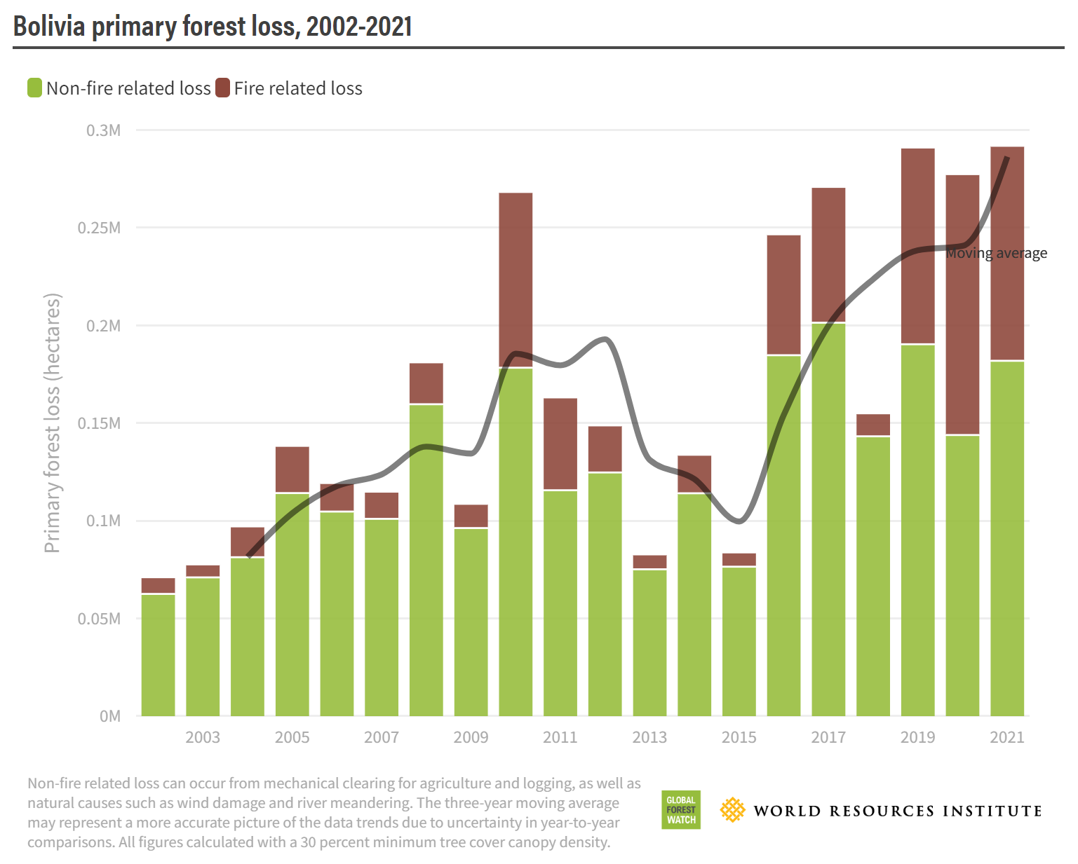 Bolivia primary forest loss, 2002-2021. Bolivia experienced record-high primary forest loss due to fires and large-scale agriculture. Primary forest loss in Bolivia reached its highest level on record in 2021 at 291 thousand hectares, surpassing Indonesia once again to have the third-most primary forest loss among tropical countries.  The past three years have seen consistently high rates of loss in Bolivia, with fires accounting for over a third of the loss each year. As in the previous two years, 2021 saw significant burning of primary forests within protected areas. Fires in Bolivia are almost always set by humans as part of efforts to clear land, but spread out of control due to dry, hot weather exacerbated by climate change. Santa Cruz is also the country’s epicenter of large-scale agriculture like soy and cattle ranching, which accounts for much of the non-fire primary forest loss in 2021. Though Bolivia has much less soy production than neighboring countries, most of its soy expansion has come at the expense of forests. Graphic: WRI